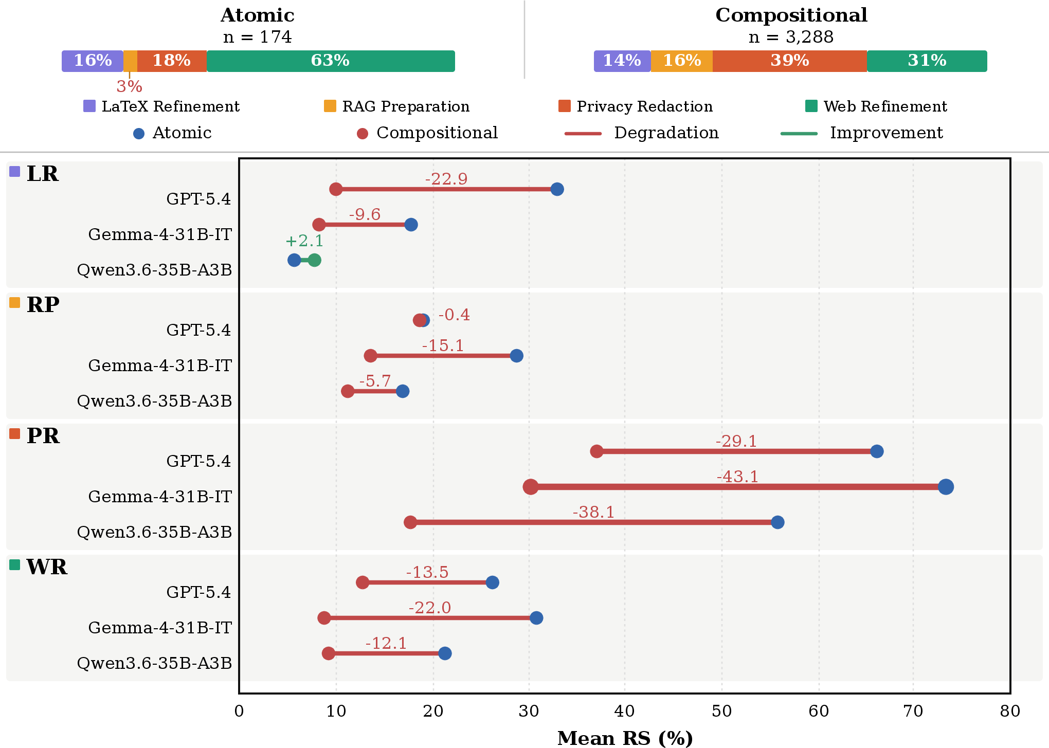 Figure 4: Atomic and compositional RS across domains, with per-model degradation gaps (pp).