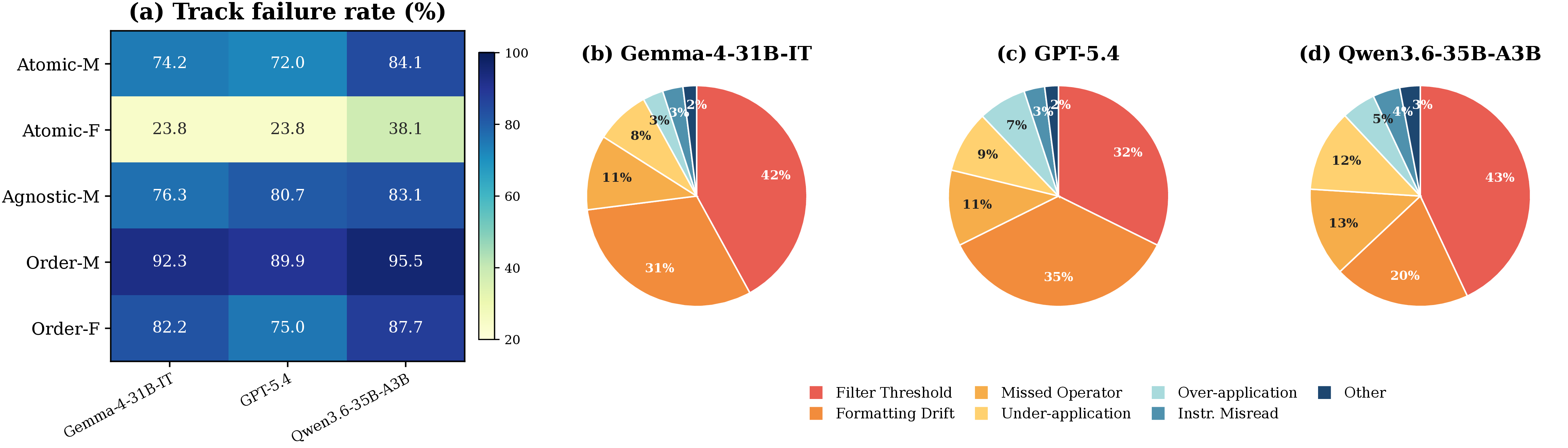 Figure 15: Failure mode analysis across representative models. (a) Track-level failure rates for Gemma-4-31B-IT, GPT-5.4, and Qwen3.6-35B-A3B, computed per prediction without cross-style aggregation. (b)–(d) Per-model failure mode distributions over failed predictions.