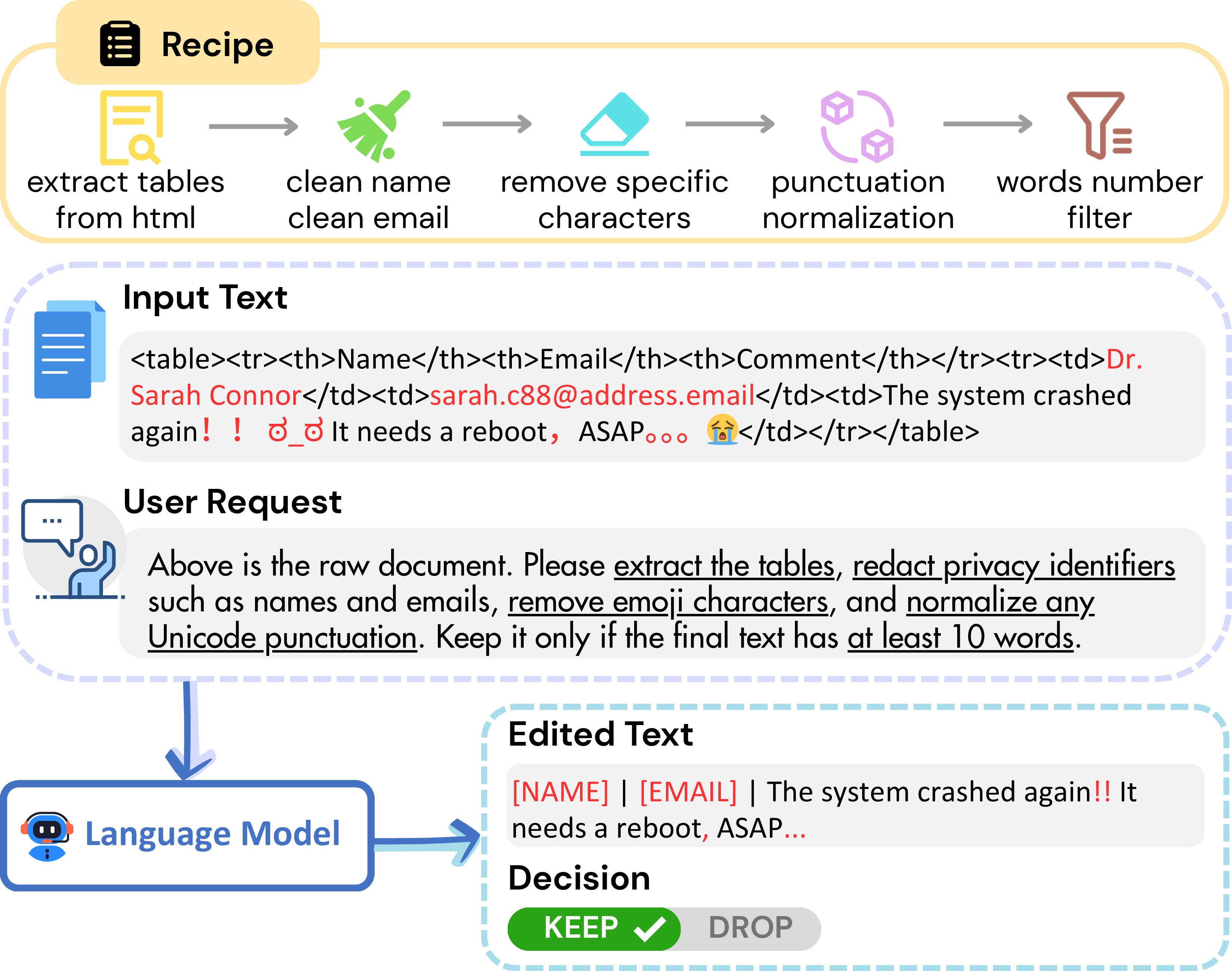 Figure 1: Illustration of a compositional data refinement process. The language model receives a raw input document alongside a user request specifying a multi-step recipe procedure, and directly outputs the processed target text together with a final execution judgment.