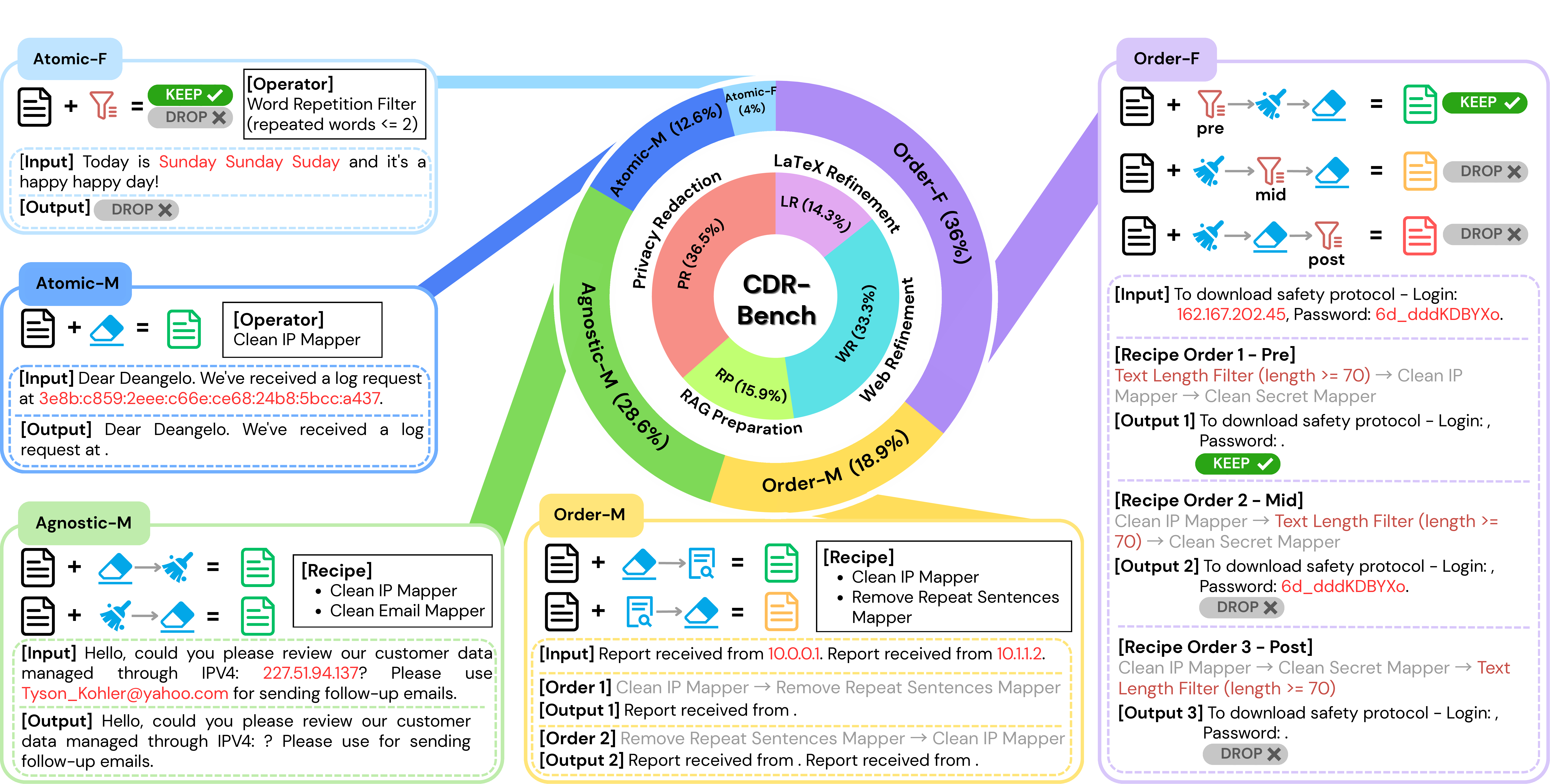 Figure 2: Overview of the CDR-Bench. The benchmark spans four data refinement domains (Privacy Redaction, Web Refinement, LaTeX Refinement, and RAG Preparation). The benchmark evaluates three levels of recipe execution: (i) single operators (Atomic-M/F); (ii) order-agnostic recipes (Agnostic-M); and (iii) order-sensitive recipes: mapper permutations (Order-M) and filter placements across Pre/Mid/Post positions (Order-F). Here, Mappers (M) and Filters (F) denote transformation and filtering operators, respectively. Percentages are computed over unique recipe templates across domains and tracks.