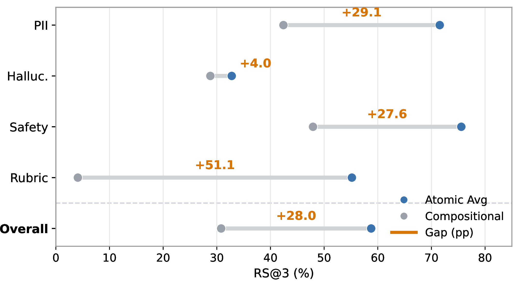 Figure 17: Atomic-to-compositional performance drop across the four semantic domains. Blue points show Atomic Avg RS@3 macro-averaged over atomic subtasks and models, gray points show Compositional RS@3, and orange labels report the gap.