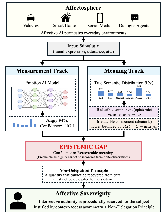 Figure 1: The line of argument from the Affectosphere through the epistemic gap to affective sovereignty.
