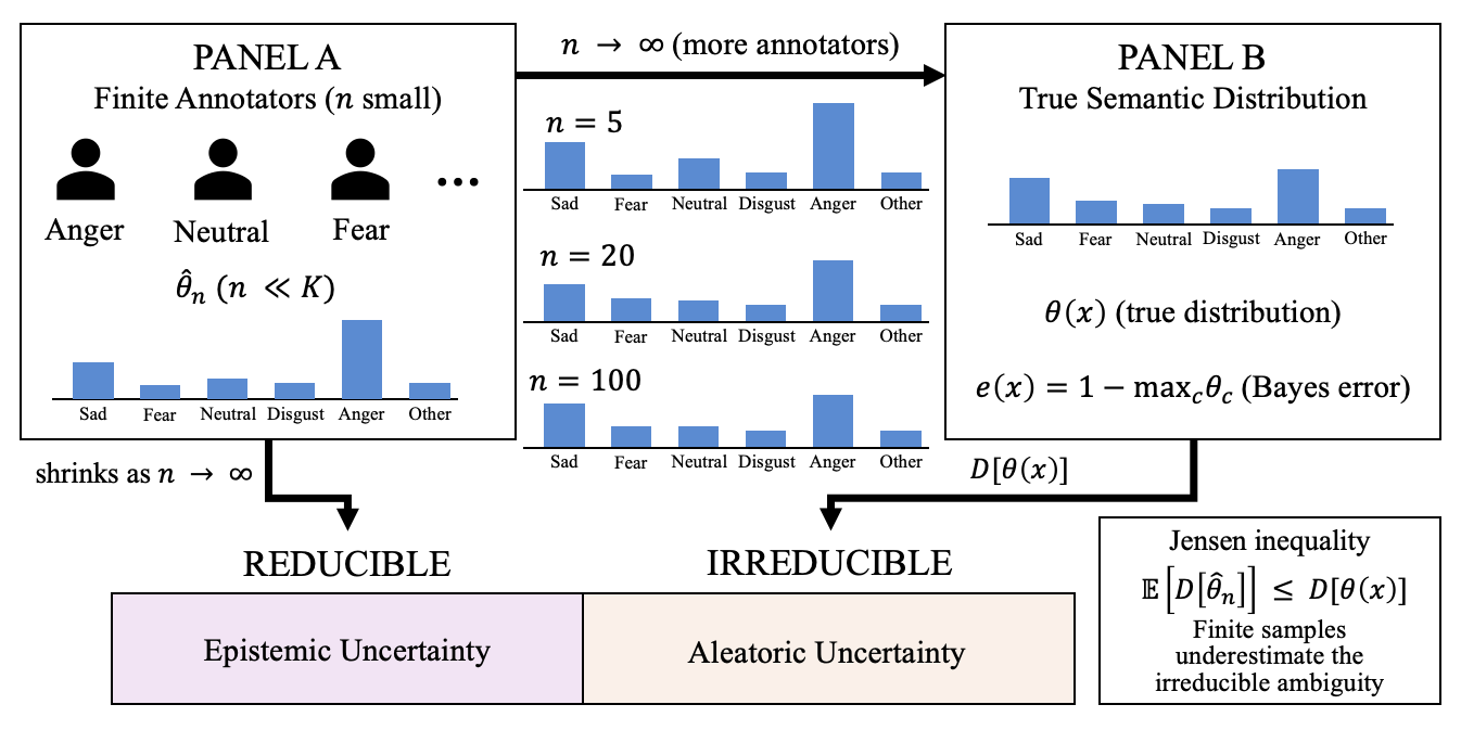 Figure 2: Decomposition of the meaning distribution into a reducible (epistemic) component and an irreducible (aleatoric) component.