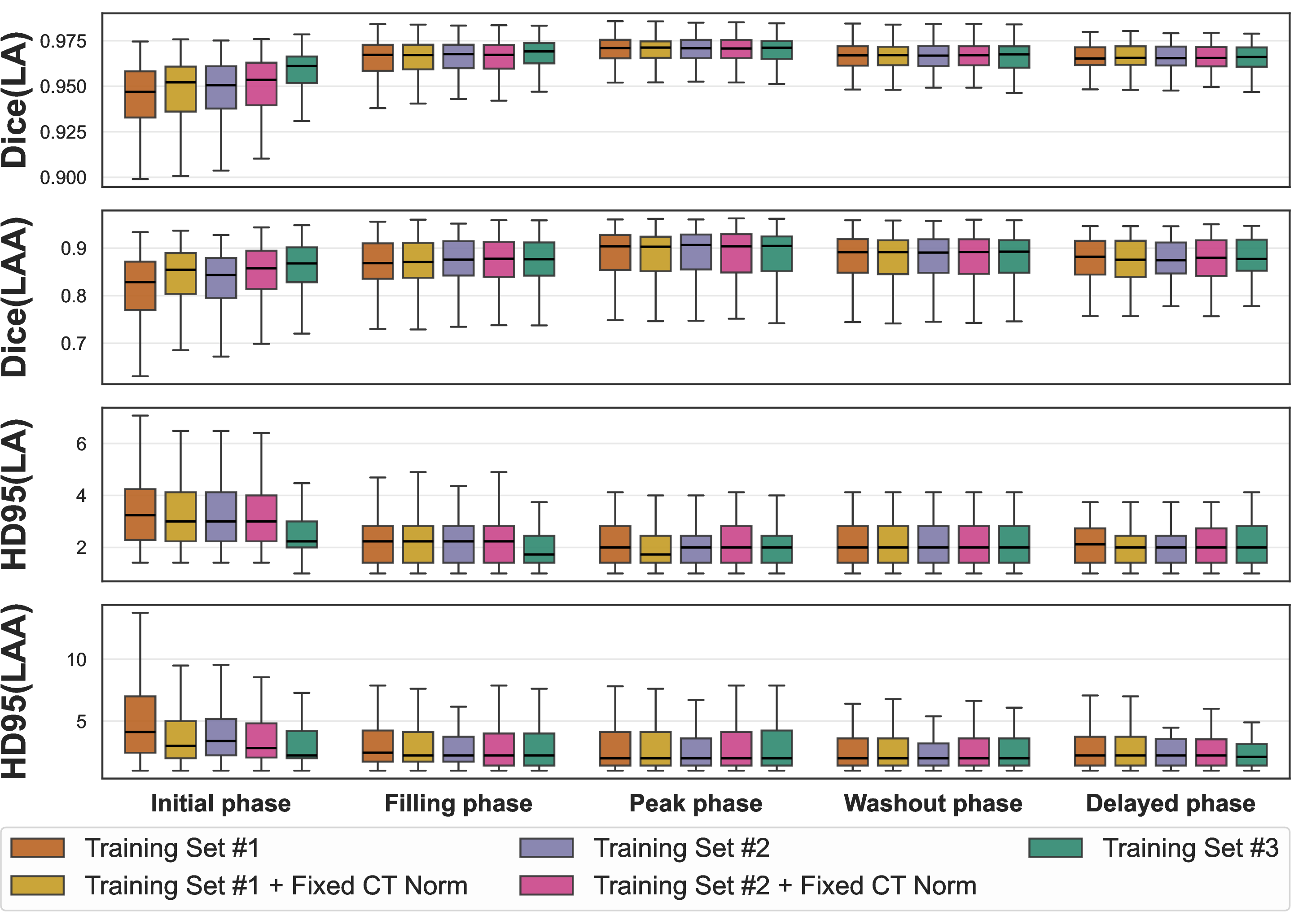 Figure 2: Phase-based segmentation performance on test subjects. Dice and HD95 are summarized as box plots across five phases (initial, filling, peak, washout, and delayed) for all models.