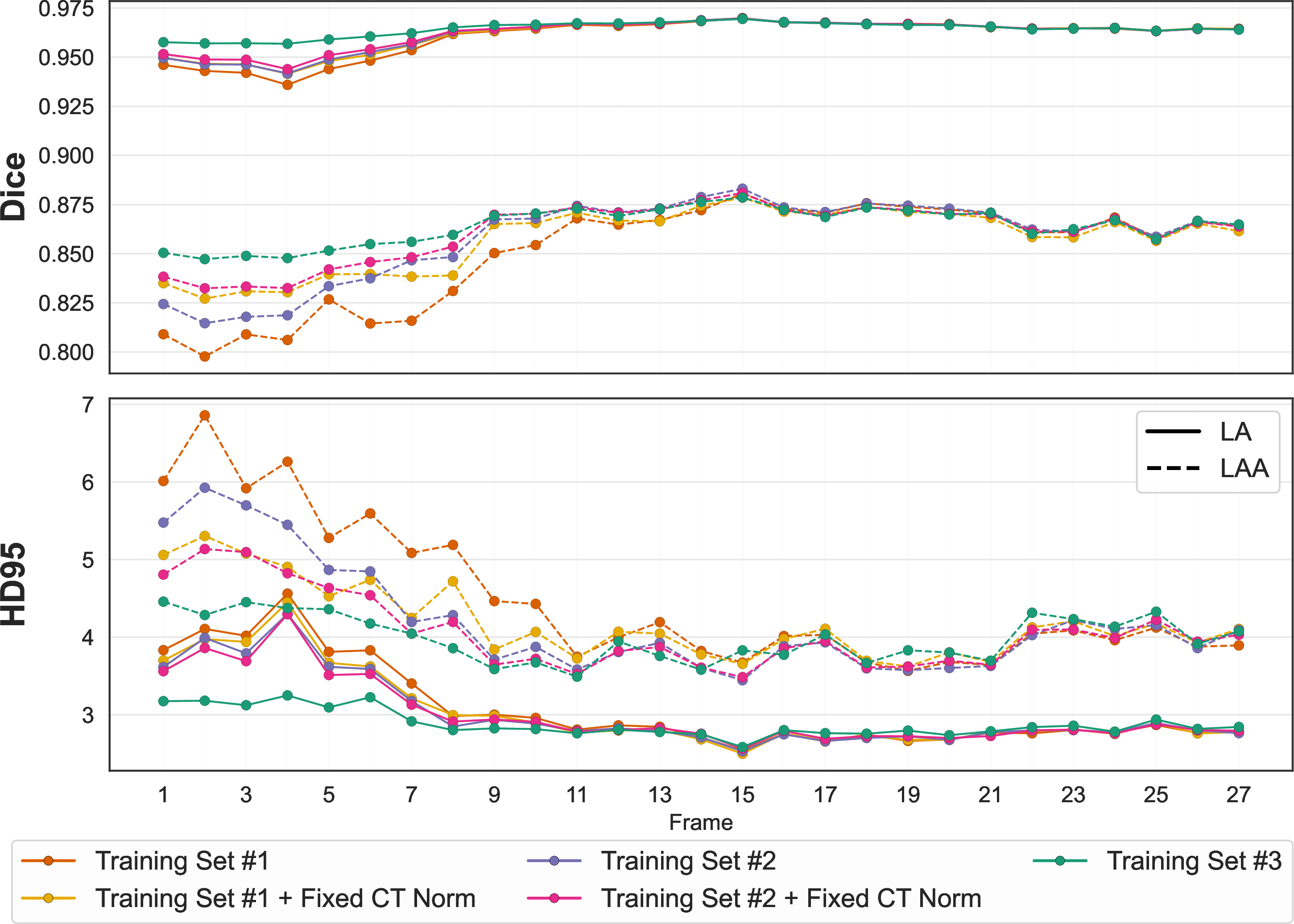 Figure 1: Segmentation performance across the dynamic sequence on test subjects. Mean Dice and HD95 for LA and LAA are shown as a function of frame number for models trained on all dataset, including variants using normalization params. derived from Training Set #3.
