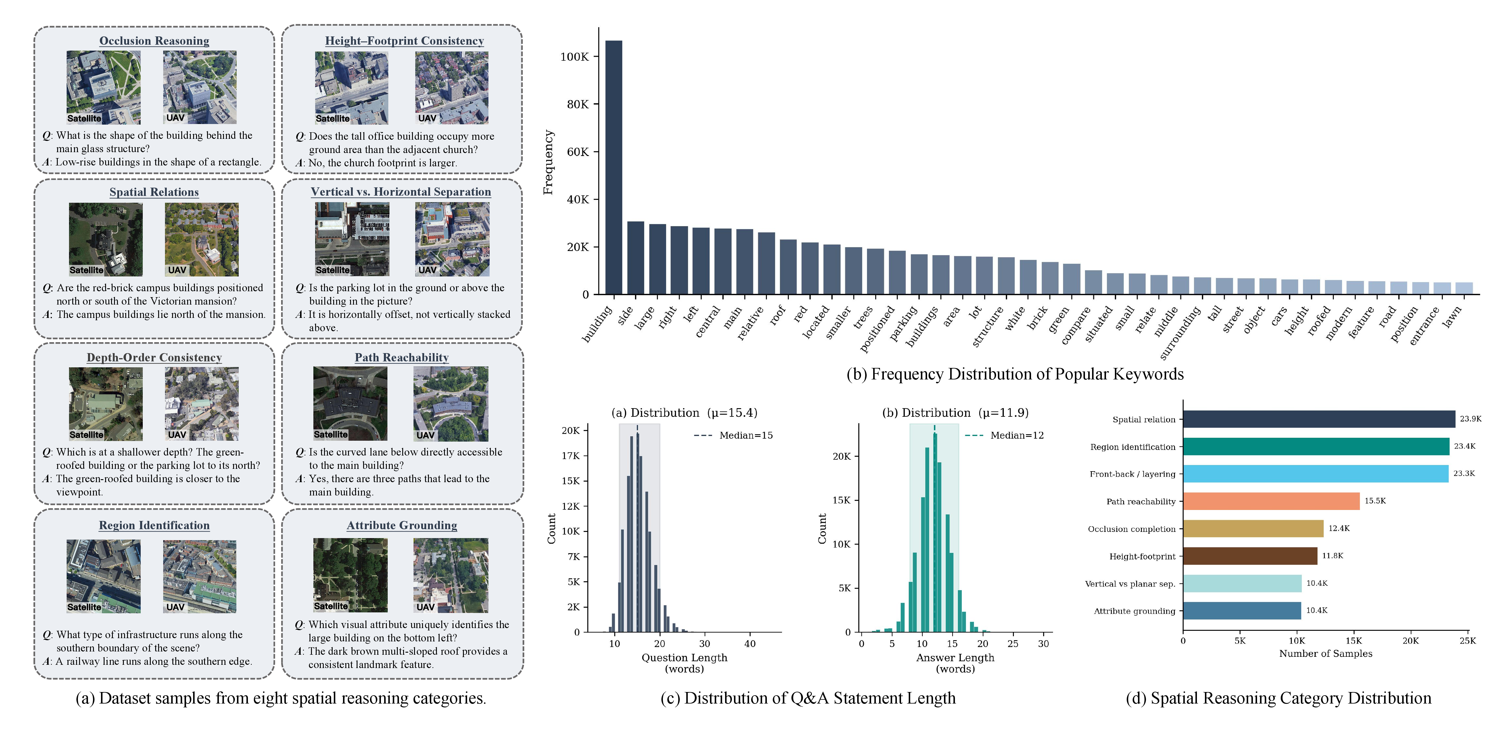 Figure 6: Overview of the SatAgent-SR130K dataset:(a) Dataset samples from eight spatial reasoning categories; (b) vocabulary distribution; (c) length distribution of question-answer sentences; (d) distribution of eight spatial reasoning categories.