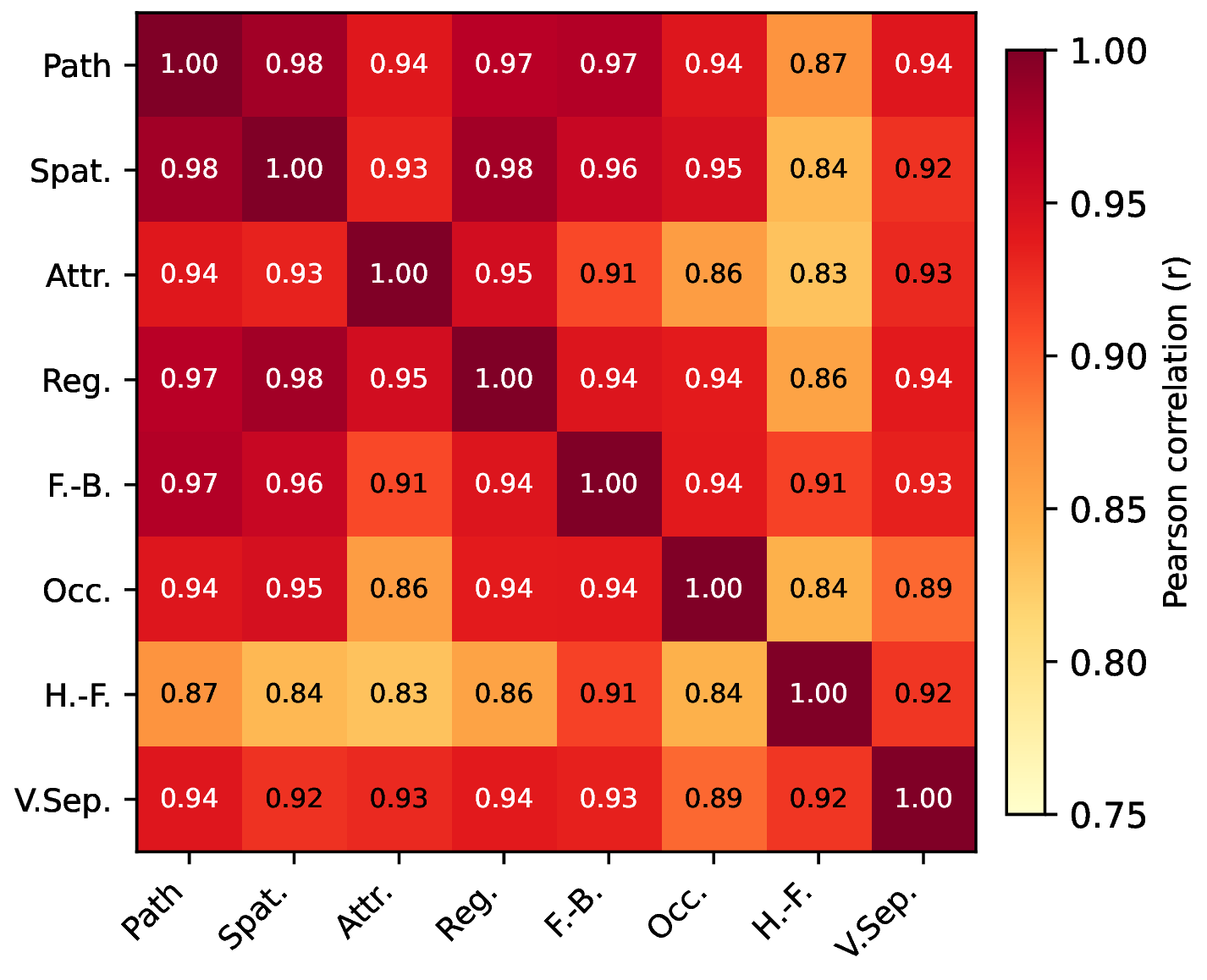 Figure 10: Pearson correlation matrix of Token F1 scores across the eight reasoning categories in Table 2, computed over 20 evaluated models (19 baselines + SatAgent).