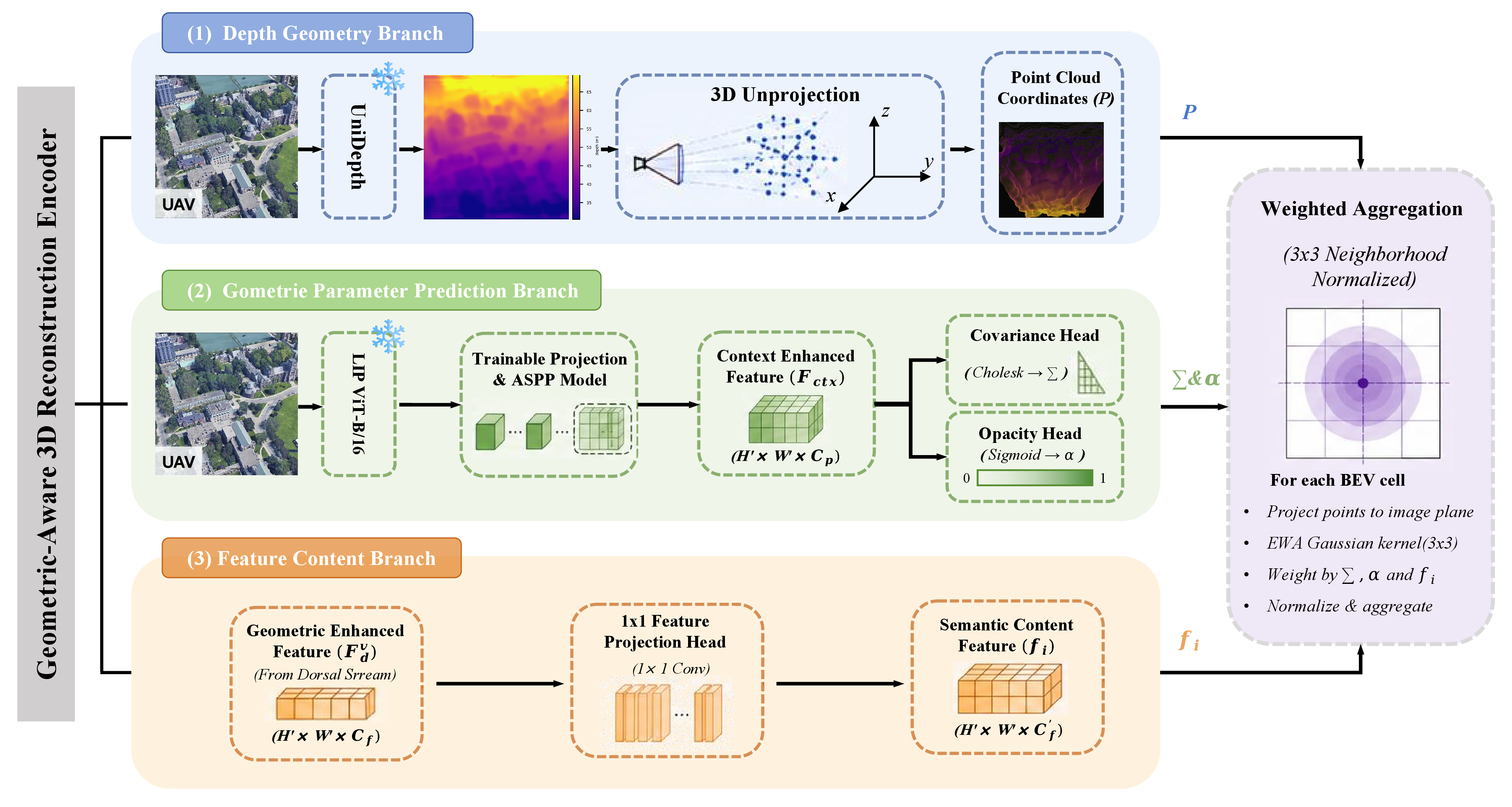 Figure 4: Data flow of the Geometric-Aware 3D Reconstruction Encoder. Three inputs converge in EWA Gaussian soft projection: the Depth-Geometry Branch supplies metric 3D point clouds via frozen UniDepth and a learnable focal calibrator; the Geometric Parameter Prediction Branch predicts per-pixel Cholesky covariance and opacity via ASPP; and the Feature Content Input feeds dorsal stream output \mathbf{F}_d^v as the semantic payload. Weighted aggregation produces \mathbf{F}_{\mathrm{BEV}}, subsequently aligned to the satellite coordinate system via STN affine calibration.