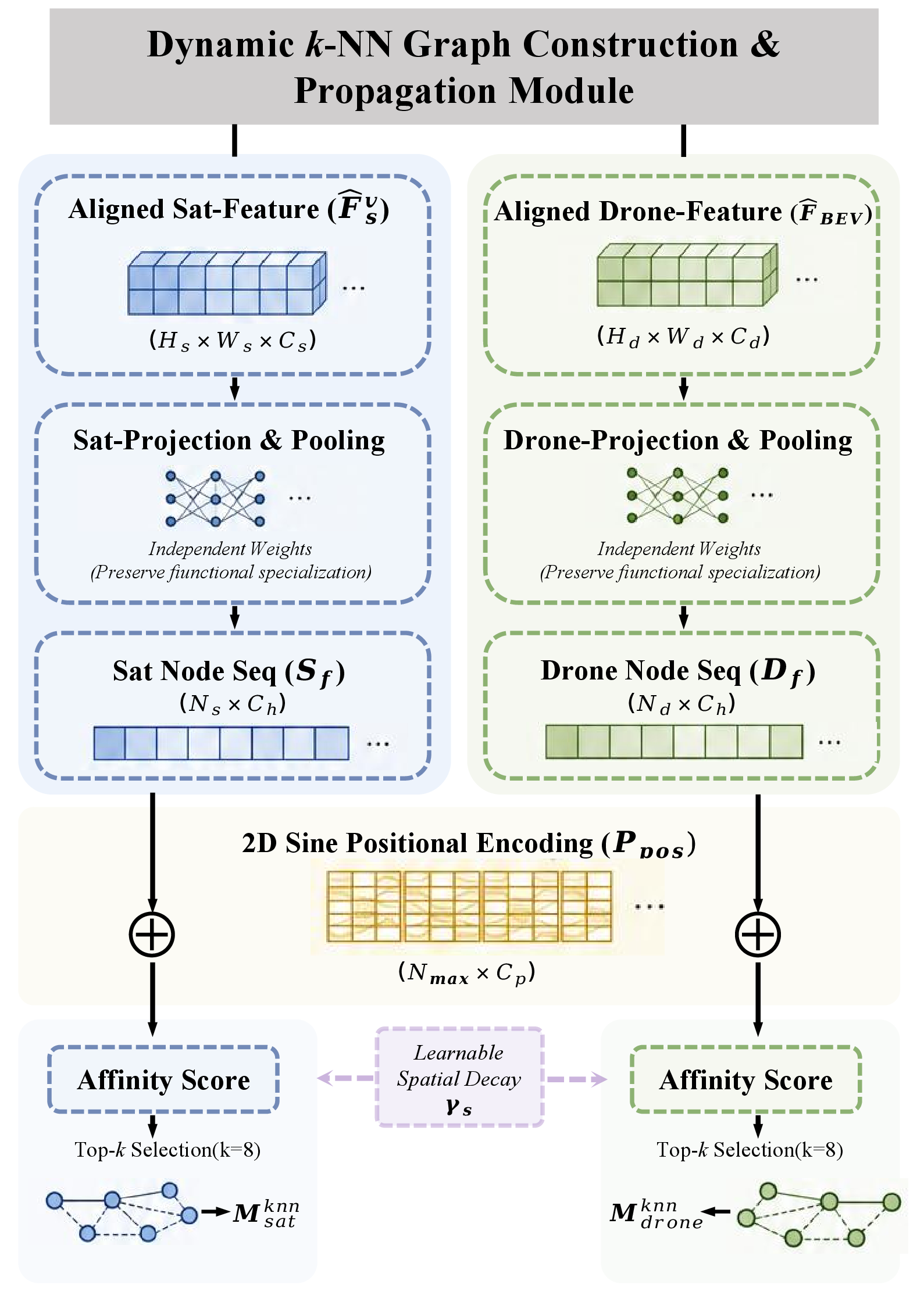 Figure 5: Data flow of the Dynamic k-NN Graph Construction and Propagation Module. Satellite features \mathbf{F}_s^v and drone BEV features \hat{\mathbf{F}}_{\mathrm{BEV}} are independently projected and flattened into node sequences. Edge affinity scores combine feature cosine similarity with learnable spatially-weighted positional encoding, from which the top-k neighbors are retained to form sparse mask \mathbf{M}^{knn}.