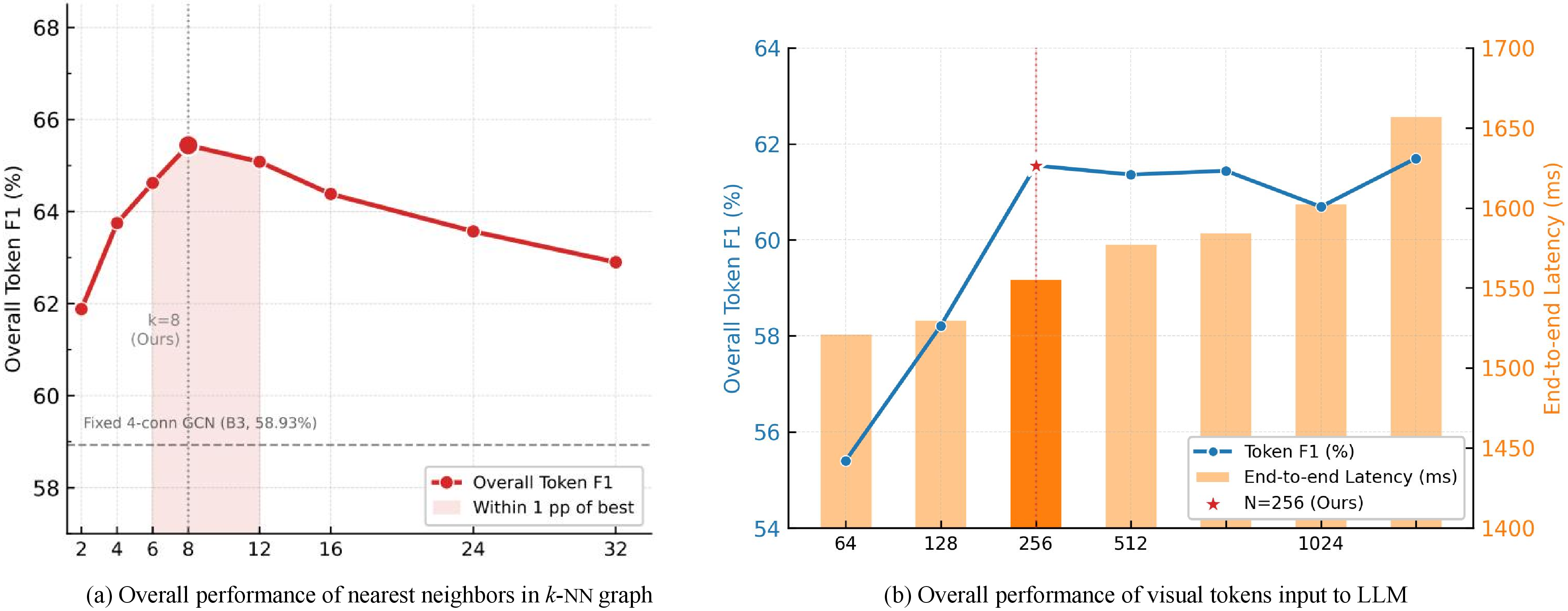 Figure 7: Hyperparameter sensitivity analysis. (a) Effect of the number of k-NN neighbors on overall Token F1; (b) Effect of the number of visual tokens input to the LLM on Token F1.