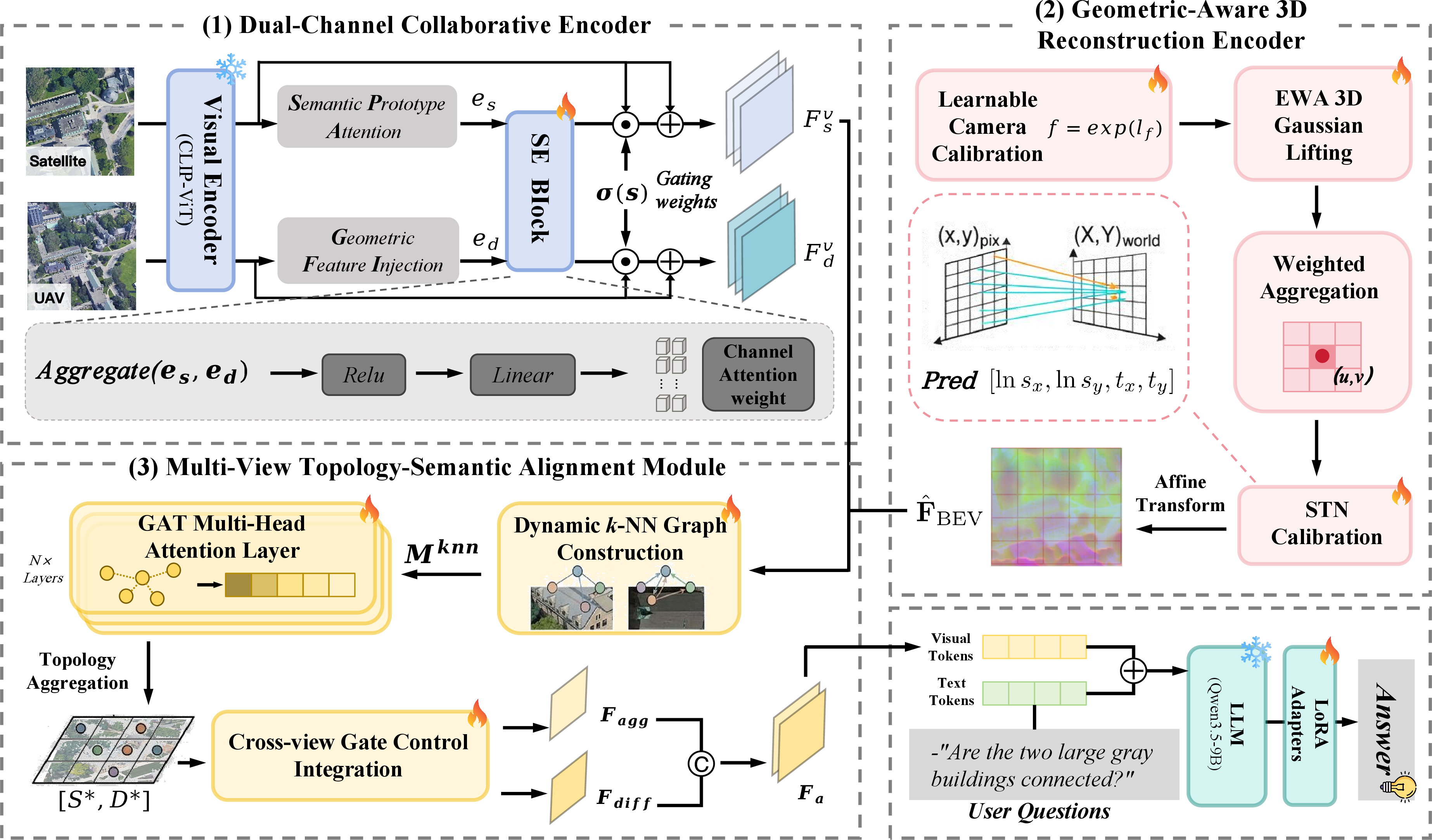 Figure 3: Overall architecture of the SatAgent. The model consists of three core modules working in concert: (1) Dual-Channel Collaborative Encoder: Inspired by the human dual visual pathways, it models complementary spatial information through a semantic prototype pathway and a geometric feature injection pathway, and implements bidirectional information feedback via bidirectional cross-stream gating; (2) Geometric-Aware 3D Reconstruction Encoder: Utilizes learnable camera calibration to guide EWA 3D Gaussian Lifting, soft-projecting UAV-view features into BEV space, and achieves coordinate alignment at the physical scale via STN affine transformation; (3) Multi-view Topology-Semantic Alignment Module: Captures cross-view topological dependencies based on feature semantic similarity via a dynamic k-NN graph and a graph attention network (GAT), and adaptively balances satellite semantic and UAV geometric features via cross-view gating. Finally, the aligned visual tokens and the question are jointly input into a LLM for geometry-aware enhanced spatial reasoning and answer generation.