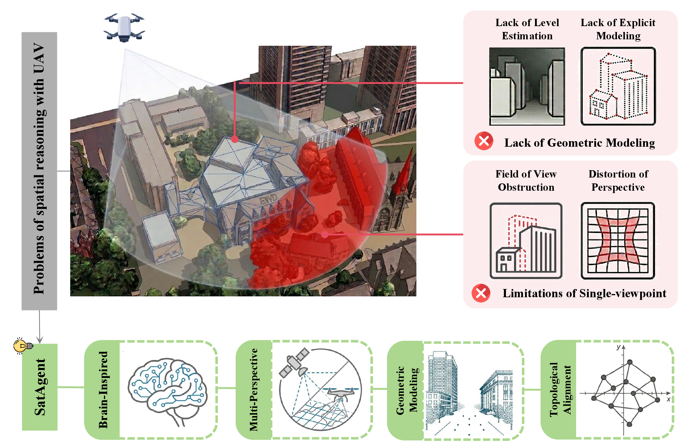 Figure 1: Two principal limitations of mainstream UAV spatial reasoning: limitations of single-perspective perception and insufficient spatial geometric structure modeling.