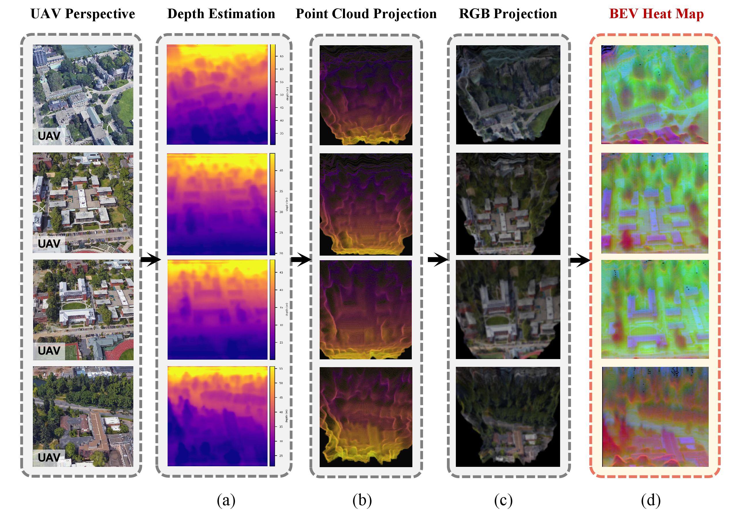 Figure 8: Complete encoding pipeline visualization of the geometry-aware 3D reconstruction encoder: (a) per-pixel depth estimation by UniDepth; (b) 3D point cloud back-projection based on learnable camera intrinsic parameters; (c) RGB texture BEV map generated by EWA soft projection; (d) three-channel BEV feature map encoding point density (R), relative height corrected via orthographic rectification and ground-plane fitting (G), and mean brightness (B), providing a joint geometric-appearance representation for cross-view feature alignment.