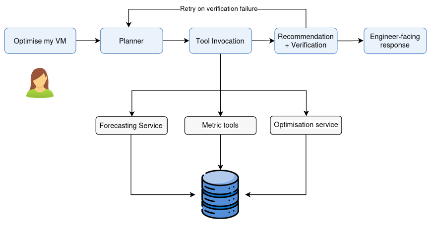 Figure 1: CLOUDADV workflow. A planner routes user requests to forecasting, metrics, and optimisation services. Their outputs are assembled into a bounded decision context for recommendation generation and verification before an engineer-facing response is returned. Verification failures trigger a retry through the tool layer.