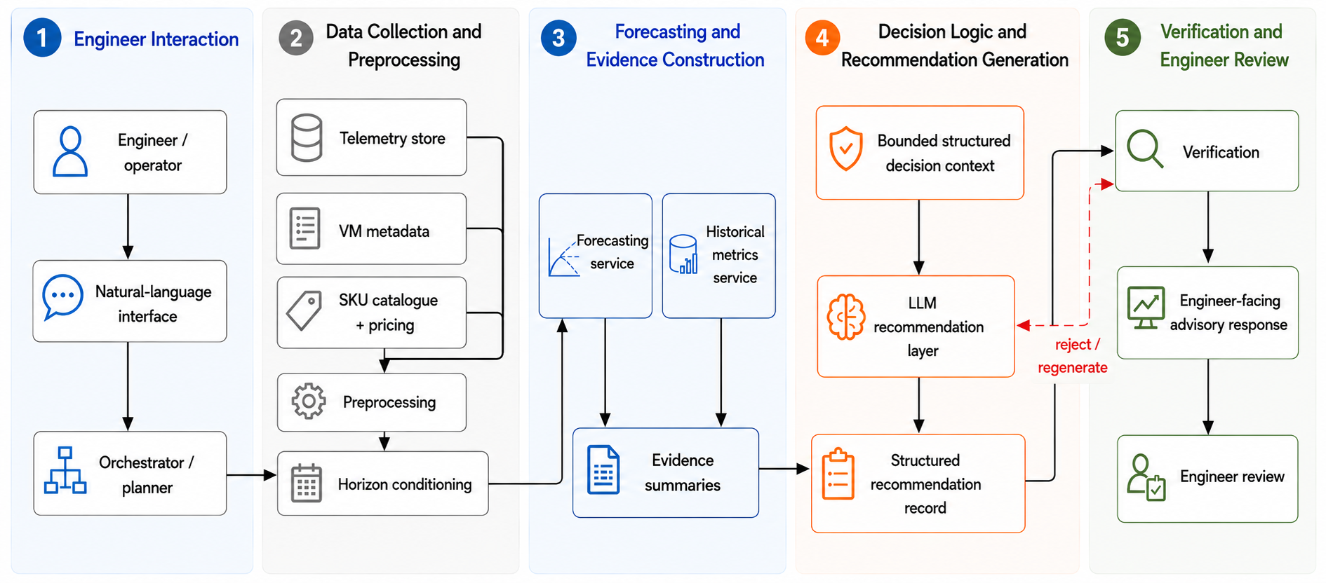 Figure 2: CLOUDADV system architecture. Engineers interact through a natural-language interface while an orchestration layer gathers the information required for The Forecasting service. Historical observations are combined with forecast summaries into a bounded decision context. The recommendation layer generates a structured sizing recommendation, which is verified against the underlying evidence before presentation to the engineer.