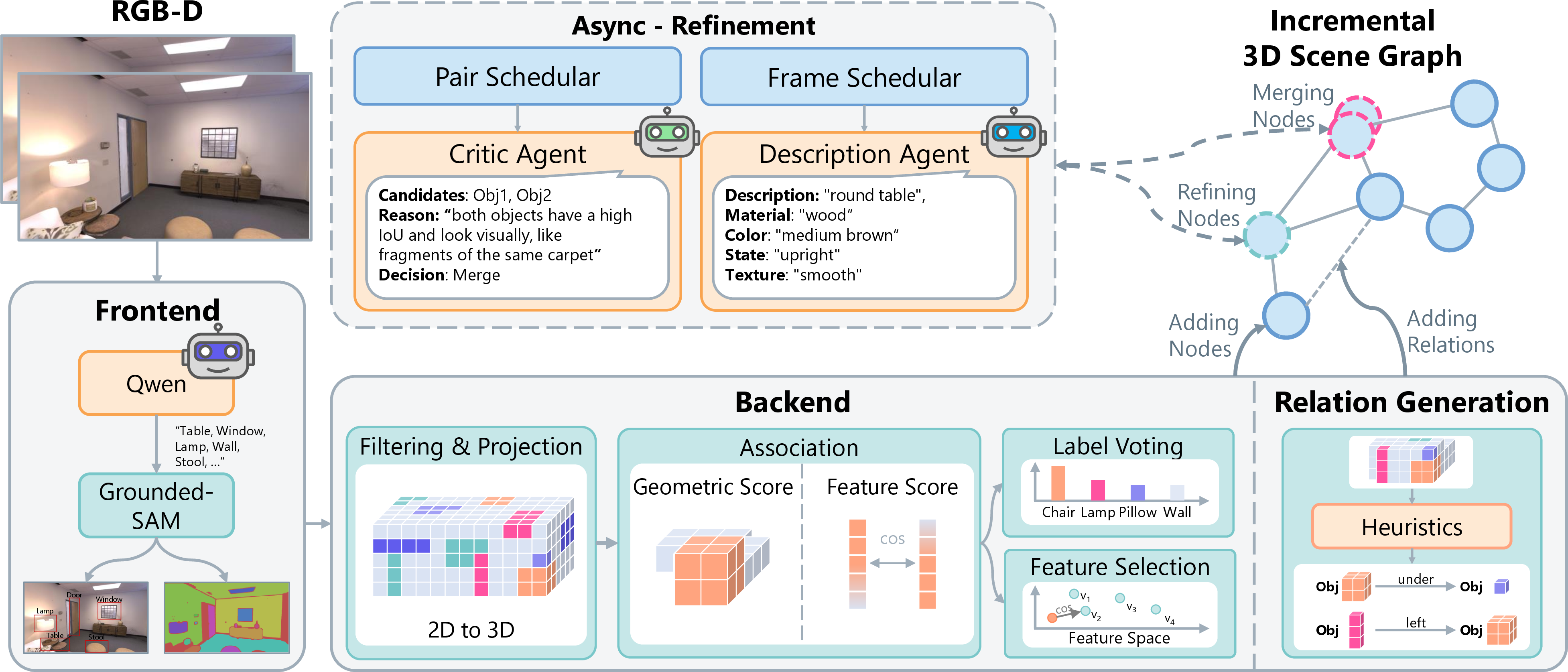 Figure 2: Method Overview. (i) The frontend extracts grounded instances from each RGB-D frame (3.1). (ii) The backend associates them into persistent 3D tracks with probabilistic voxel scoring and derives spatial edges deterministically from 3D geometry (3.2). (iii) Two asynchronous VLM agents, a Critic Agent for semantic loop closure and a Description Agent for attribute enrichment, progressively refine the graph without blocking online operation (3.3).