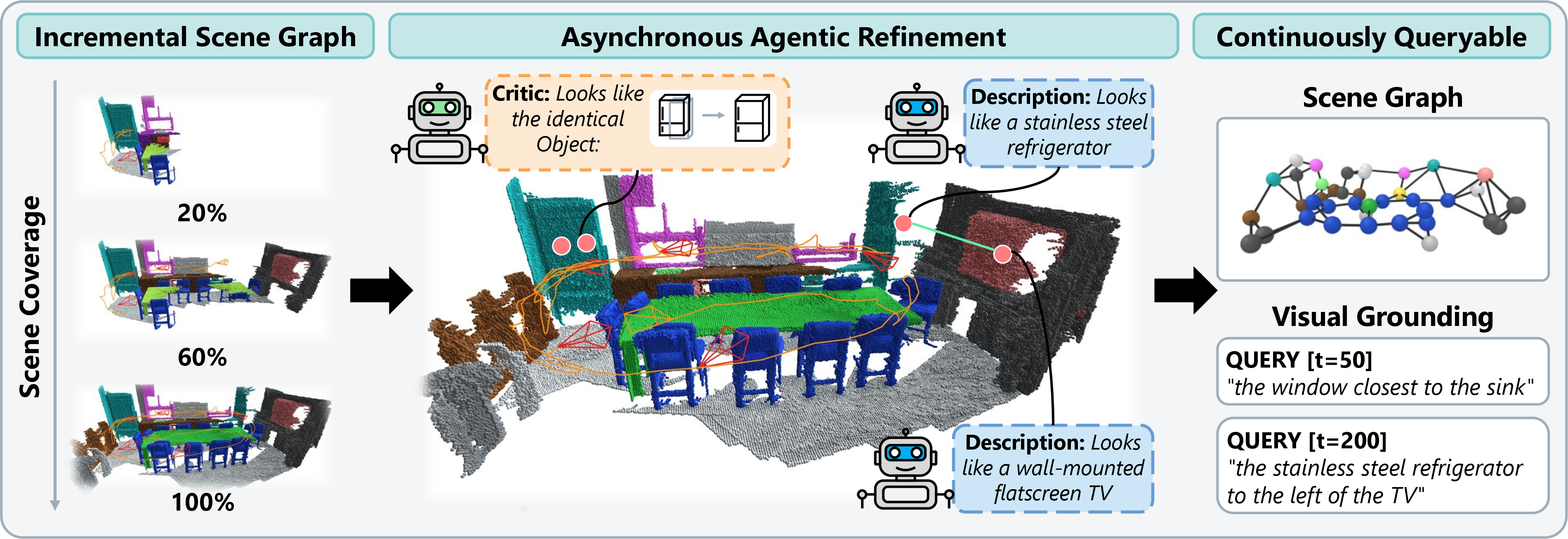 Figure 1: ThinkGraphs decouples lightweight online mapping from heavyweight VLM reasoning, keeping the scene graph queryable during exploration. Asynchronous background agents refine the graph without blocking the mapping loop: a Critic Agent detects and merges fragmented object tracks, and a Description Agent injects fine-grained visual attributes, enabling complex grounding queries (e.g., “the stainless steel refrigerator left of the TV”) throughout exploration.