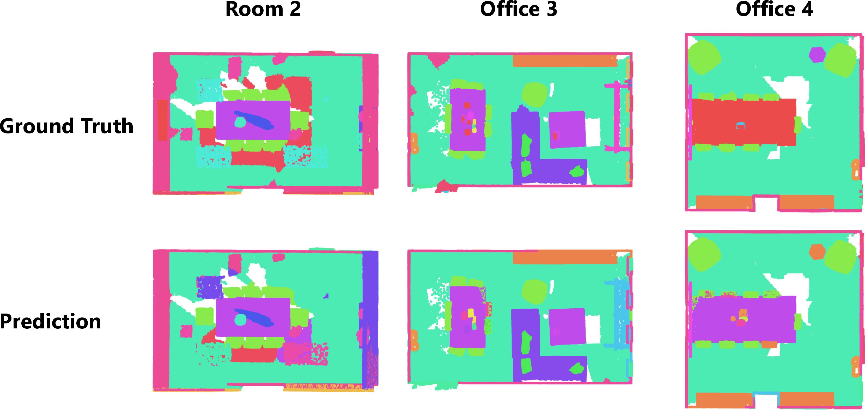 Figure 8: Qualitative Segmentation Results. Open-vocabulary semantic segmentation on three Replica scenes: ground truth (top), our prediction (bottom).