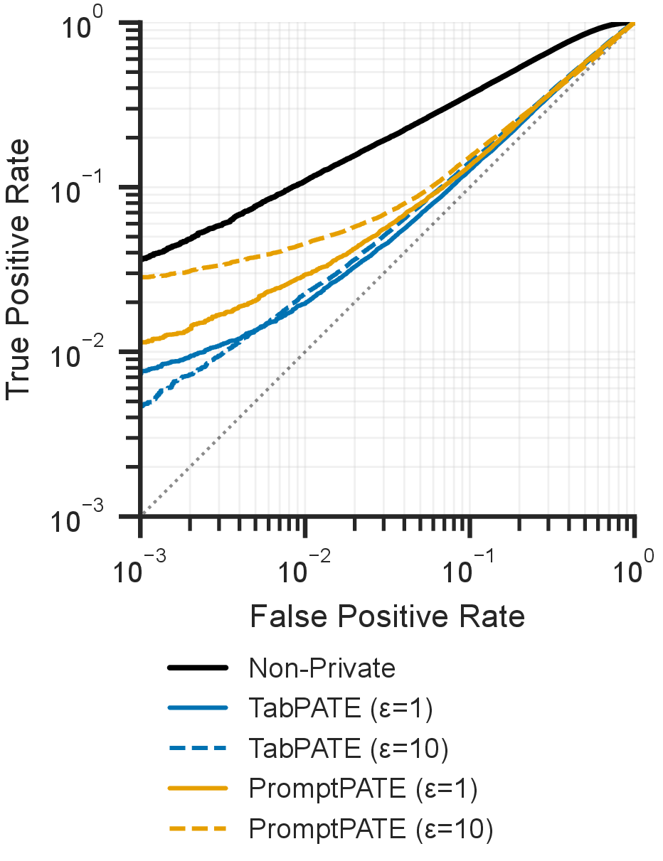 Figure 1: MIA on non-private TabPFN, TabPATE, and PromptPATE. Both DP methods reduce LiRA success to near-random, especially in the low-FPR region, results obtained on Credit-G.