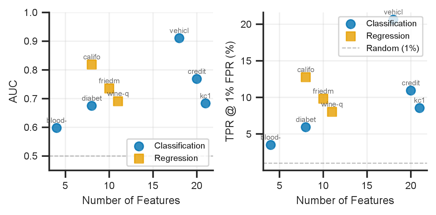 Figure 2: Number of features vs attack AUC across datasets. Higher-dimensional datasets exhibit increased vulnerability.