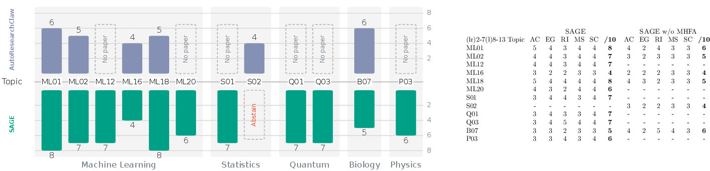 Figure 3: AR-Eval results on the 12-topic subset, all from the primary judge (Claude Opus 4.8). Left: per-topic paper quality out of 10. Right: per-dimension sub-scores that aggregate into each score, with AC for autonomy and completion, EG for empirical grounding, RI for reporting integrity, MS for methodological soundness, and SC for scientific coherence. A dash marks topics where that arm produced no paper, or where SAGE abstained rather than report unverified metrics. SAGE averages 6.75/10 over its eight canonical deliverables and approximately 6.5/10 over all eleven grounded papers, compared with 5.00/10 for the six baseline deliverables. B07 is a baseline-favored reversal analyzed in 11.