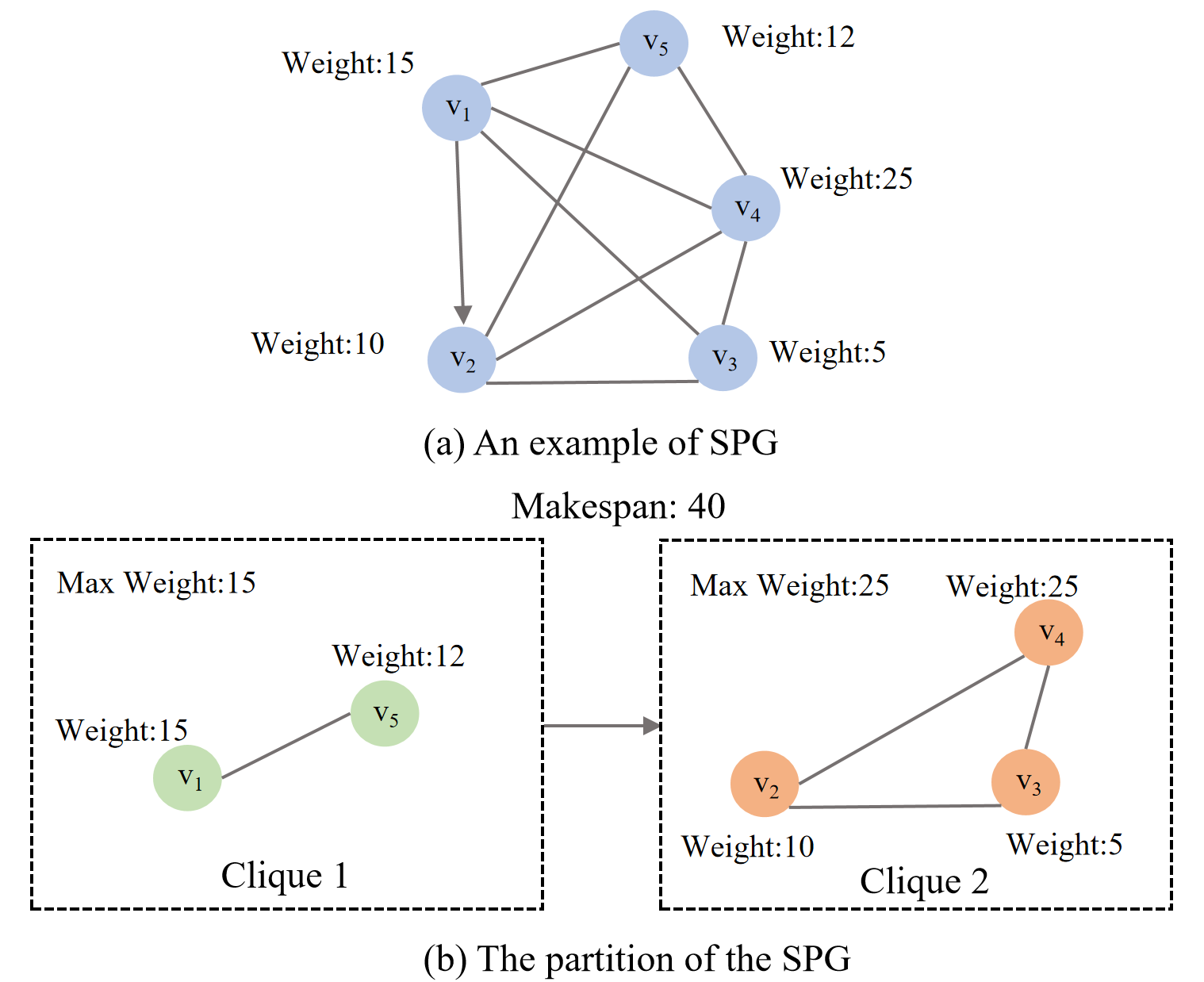 Figure 2: An example SPG and a feasible clique partition.