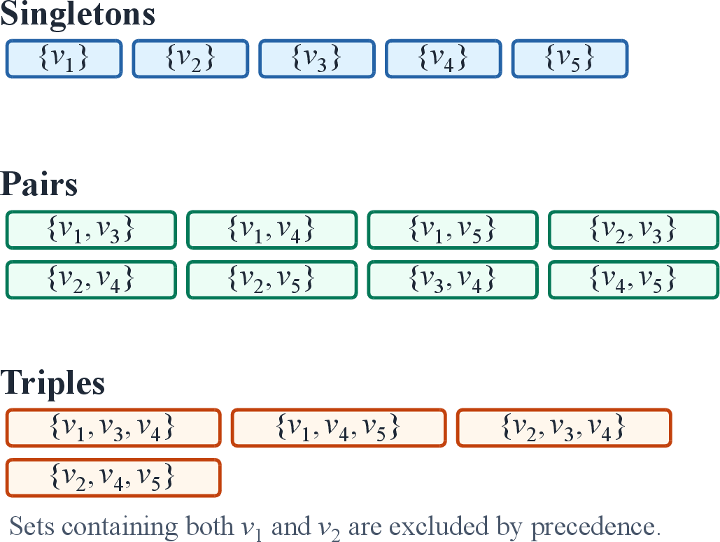 Figure 3: Example of the unrestricted feasible batch set \mathcal{P}^{\star} for the SPG in Fig. 2.