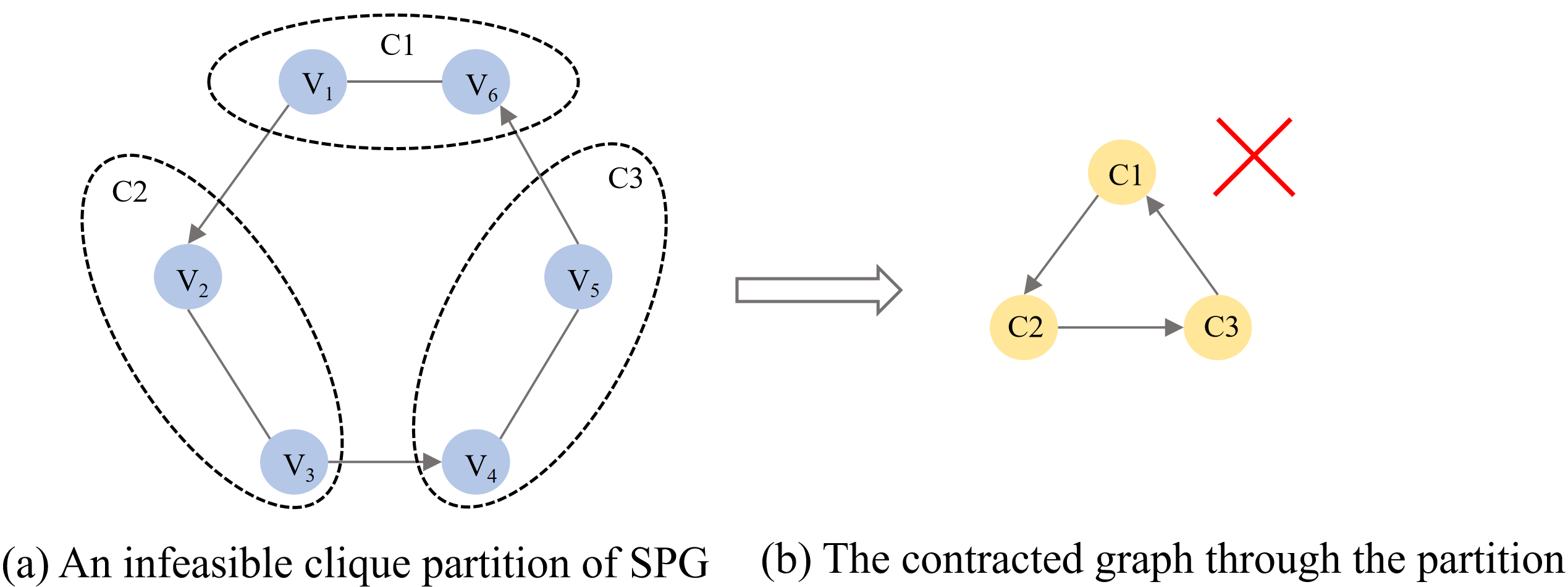 Figure 1: An infeasible clique partition whose contracted graph contains a directed cycle.