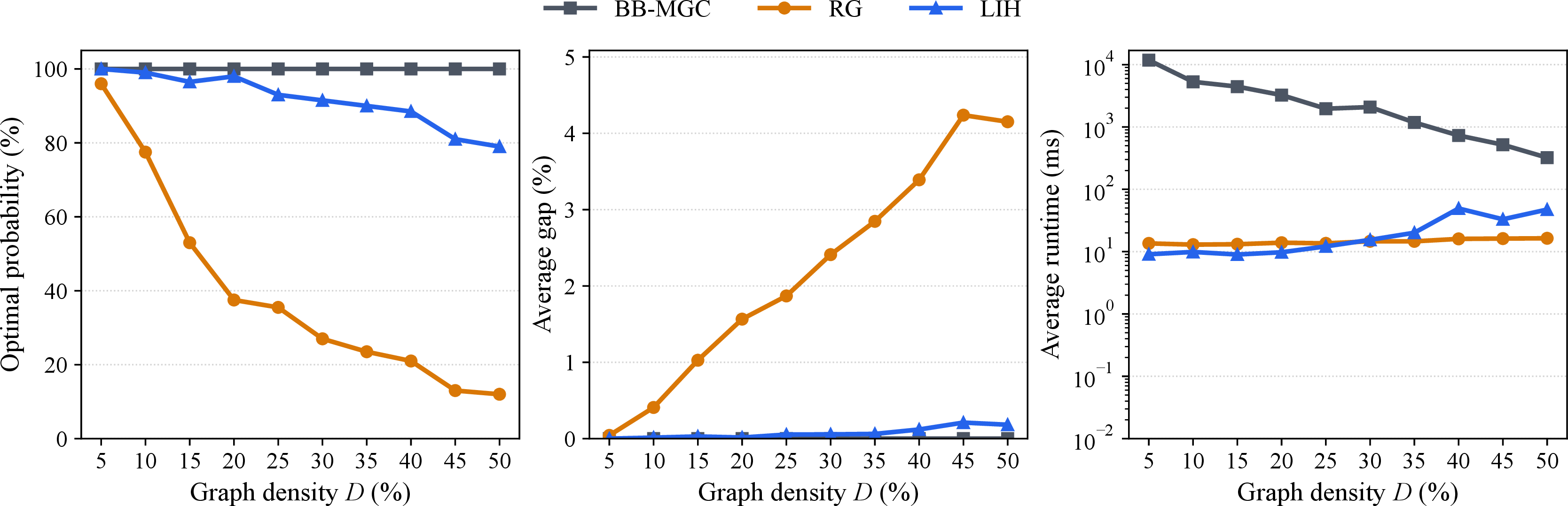 Figure 10: Evaluation results for different graph densities with configuration: N_v=25, R=5\%, and Normal weights (\mu=50,\sigma=15).