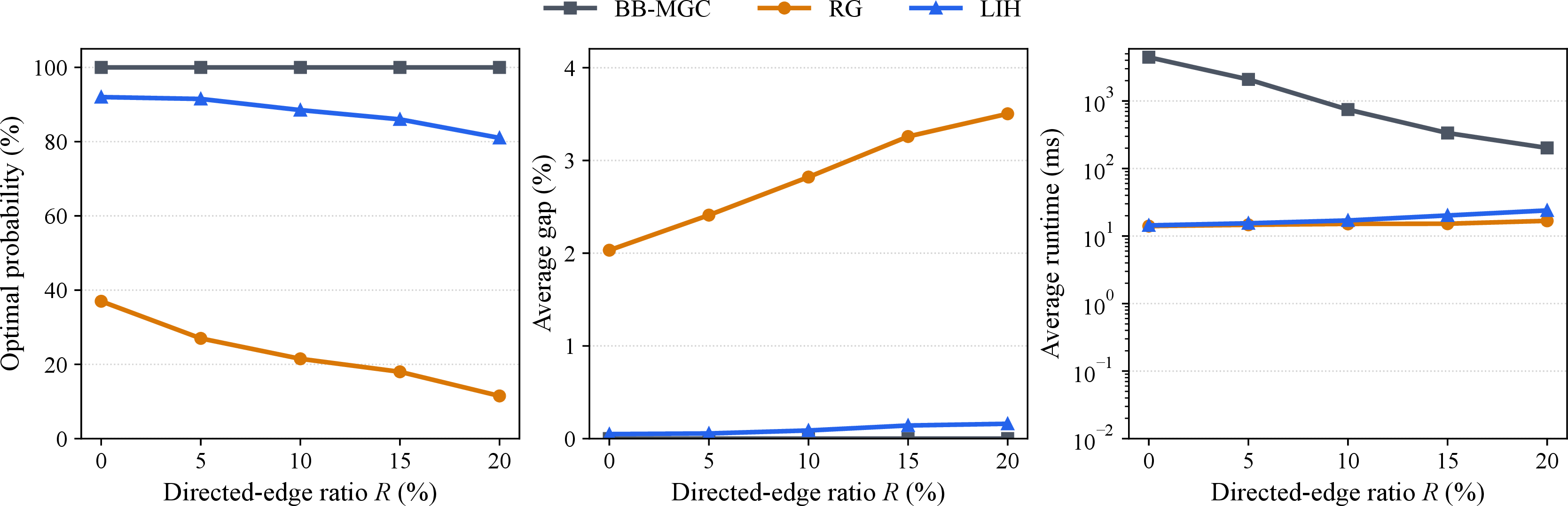 Figure 11: Evaluation results for different directed-edge ratios with configuration: N_v=25, D=30\%, and Normal weights (\mu=50,\sigma=15).