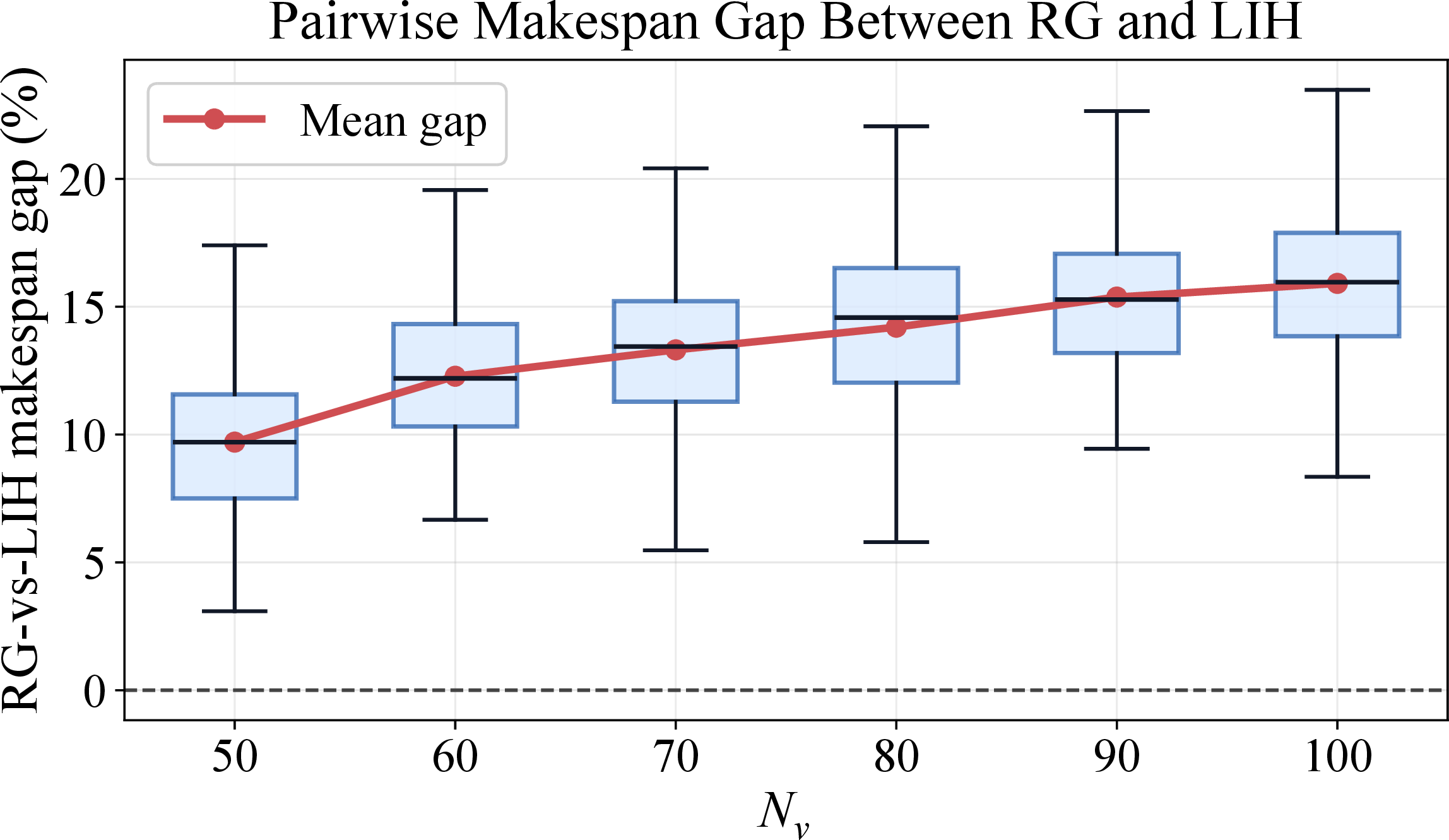 Figure 9: Pairwise makespan gap between RG and LIH on larger random instances. The gap is computed as 100(T_{\mathrm{RG}}-T_{\mathrm{LIH}})/T_{\mathrm{LIH}}, so positive values indicate that LIH obtains a smaller makespan.