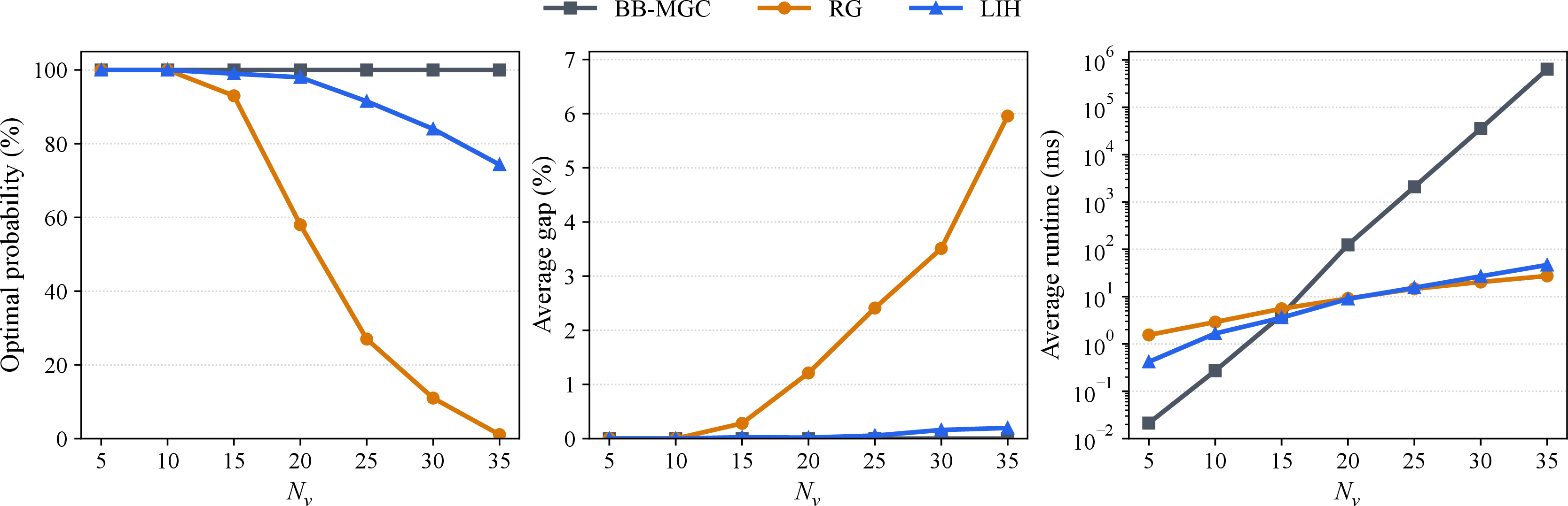 Figure 8: Evaluation results for different numbers of vertices with configuration: D=30\%, R=5\%, and Normal weights (\mu=50,\sigma=15).