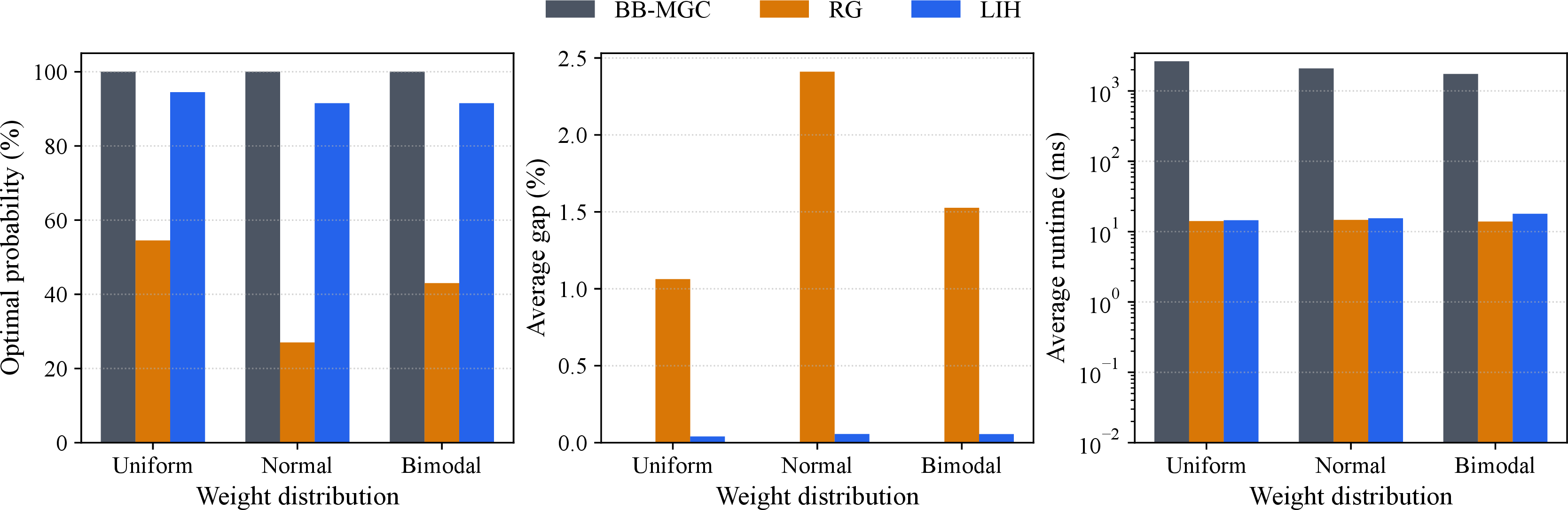 Figure 12: Evaluation results for different weight distributions with configuration: N_v=25, D=30\%, and R=5\%.