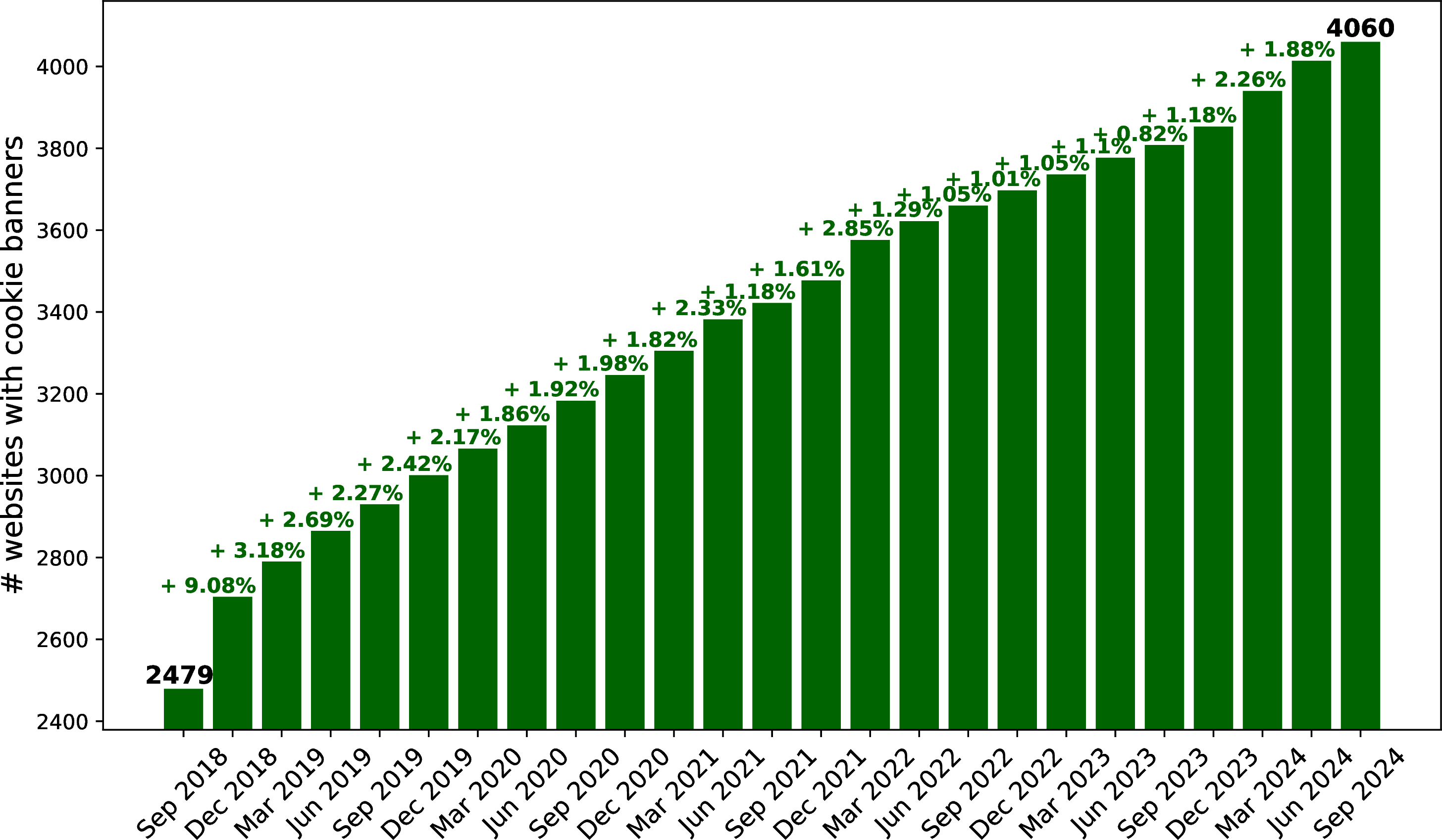 Figure 1: Number of detected cookie banners throughout time