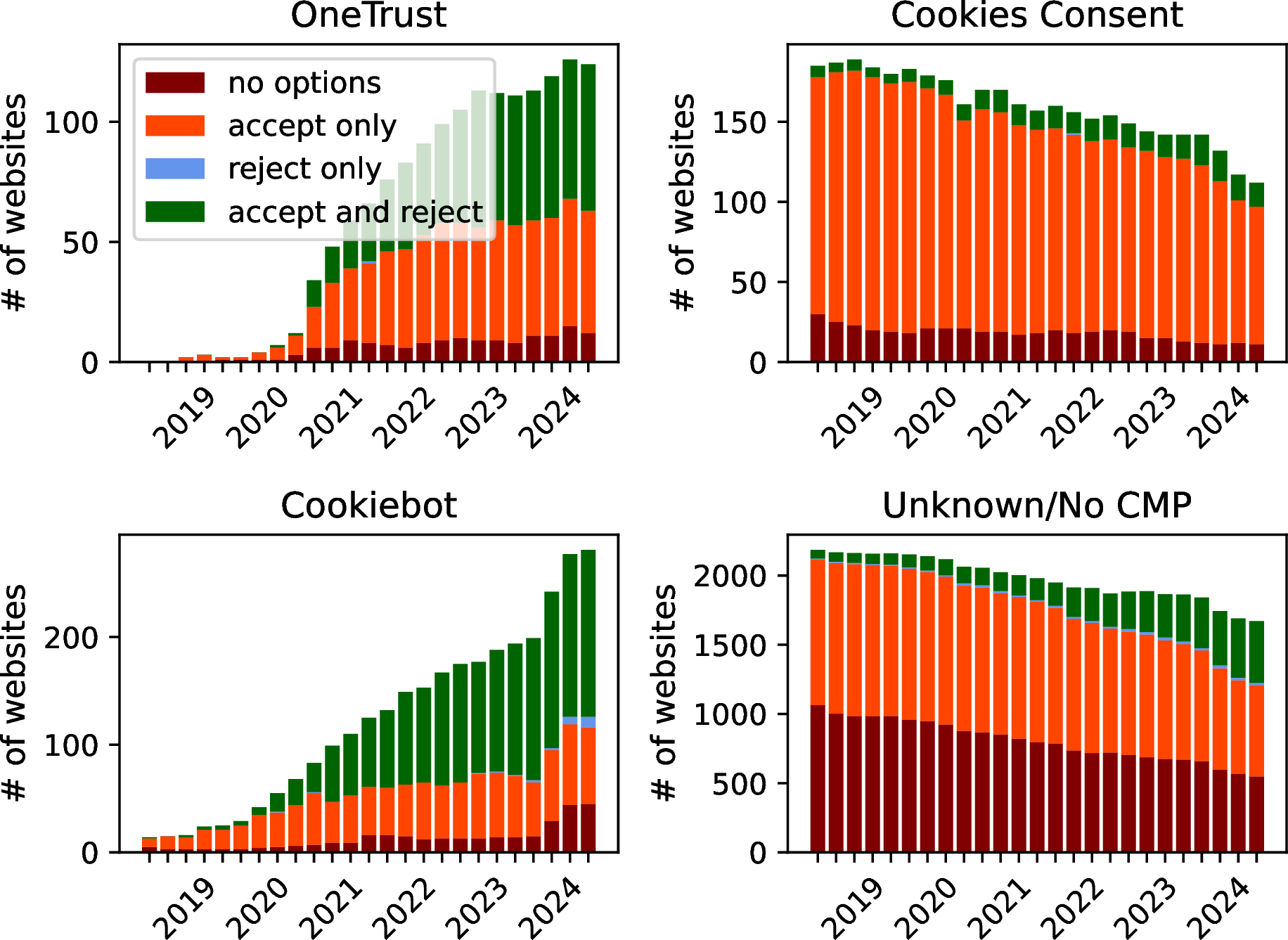 Figure 6: Number of cookie banners with “Reject”, “Accept”-only and no options for top 3 CMPs and websites with no CMP