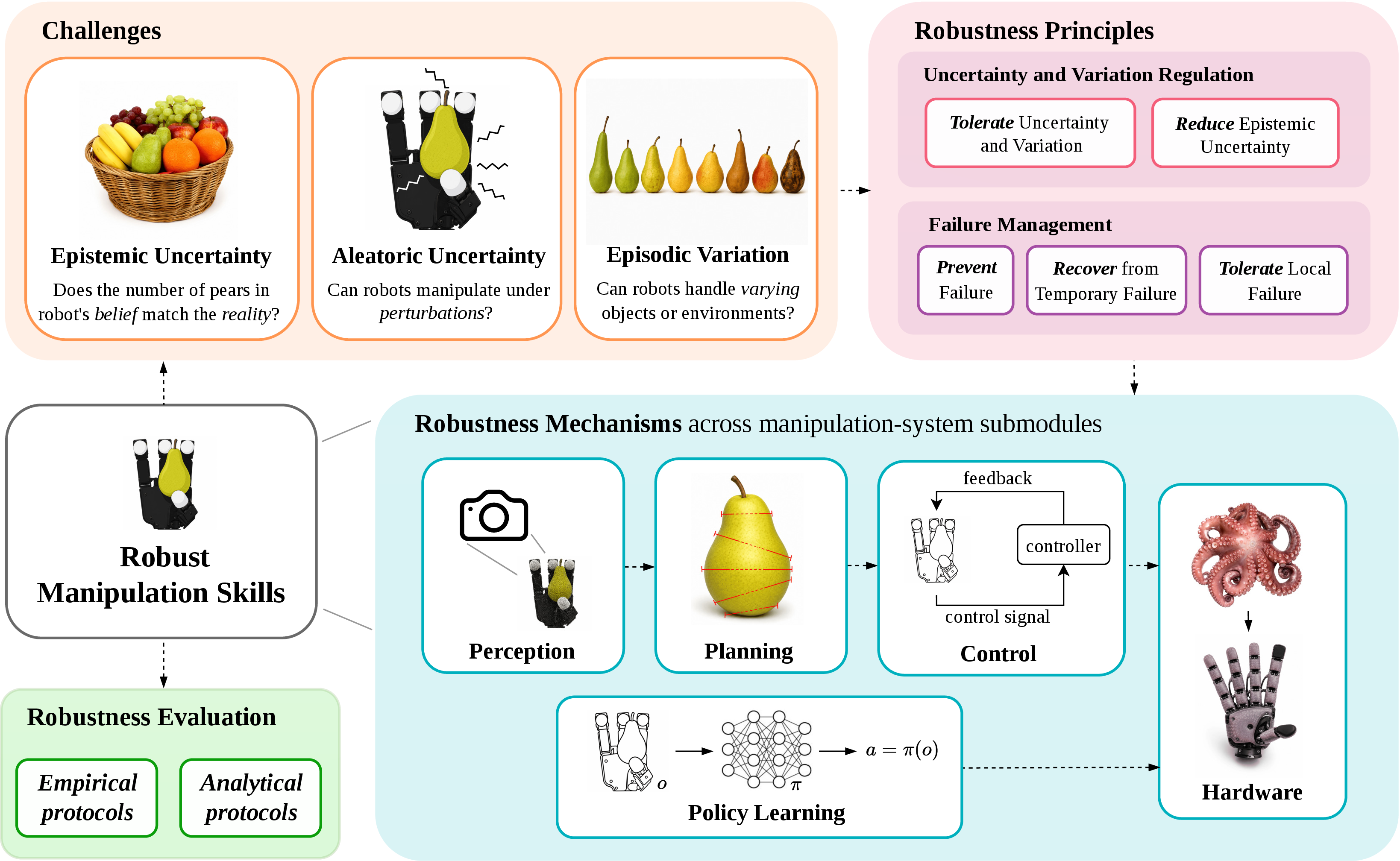 Figure 1: Overview of the robustness of robotic manipulation, illustrated using a pear grasping task. Robotic manipulation faces three core challenges: epistemic uncertainty, aleatoric uncertainty, and episodic variation. The paper is organized around two robustness principles: uncertainty and variation regulation, which concerns reducing epistemic uncertainty or tolerating uncertainty and variation, and failure management, which concerns preventing failure, recovering from temporary failure, or tolerating local failure. We discuss robustness mechanisms across five submodules of a manipulation system: perception, planning, control, policy learning, and hardware. Several icons or illustrations are original and conceptually inspired by [7]–[12].