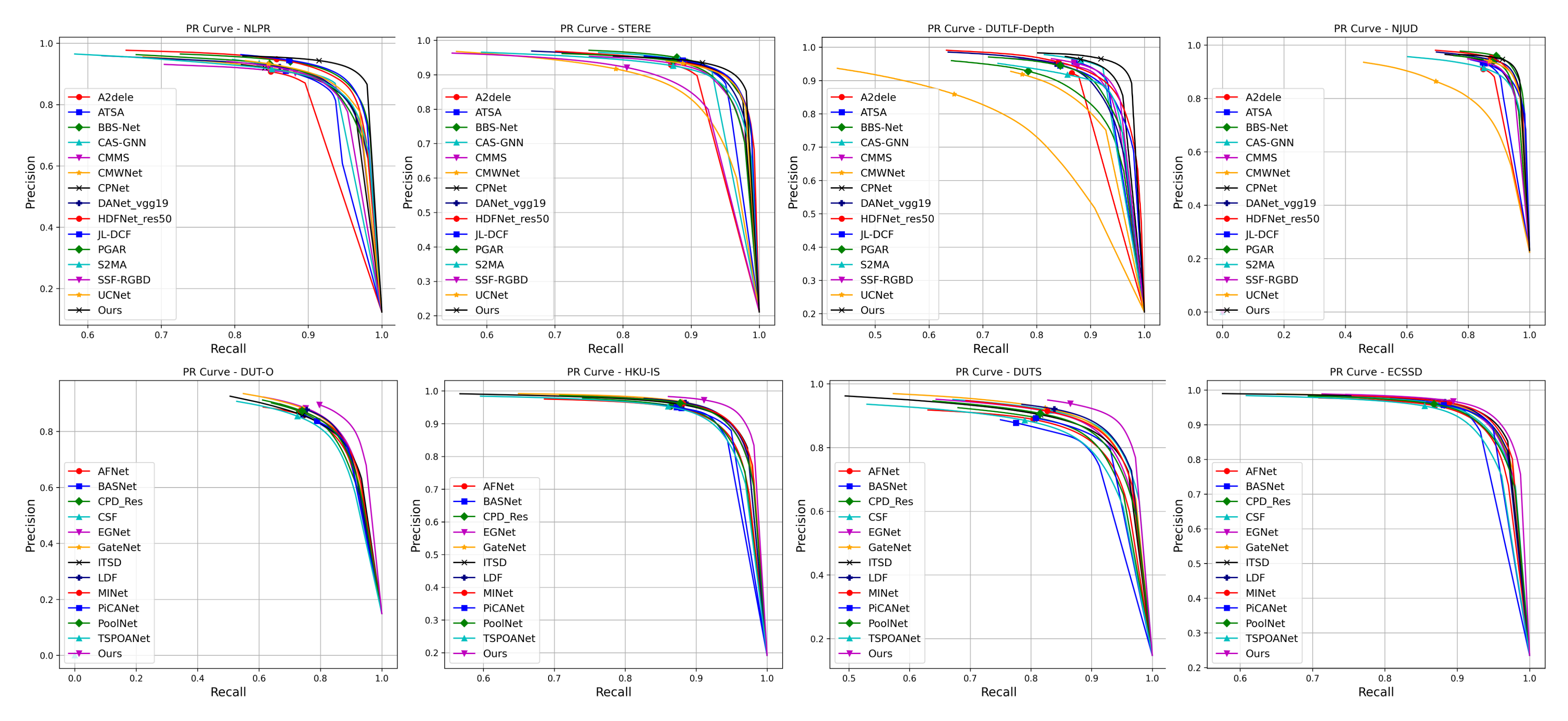 Figure 6: PR curves comparison of different models on eight RGB and RGB-D SOD datasets.