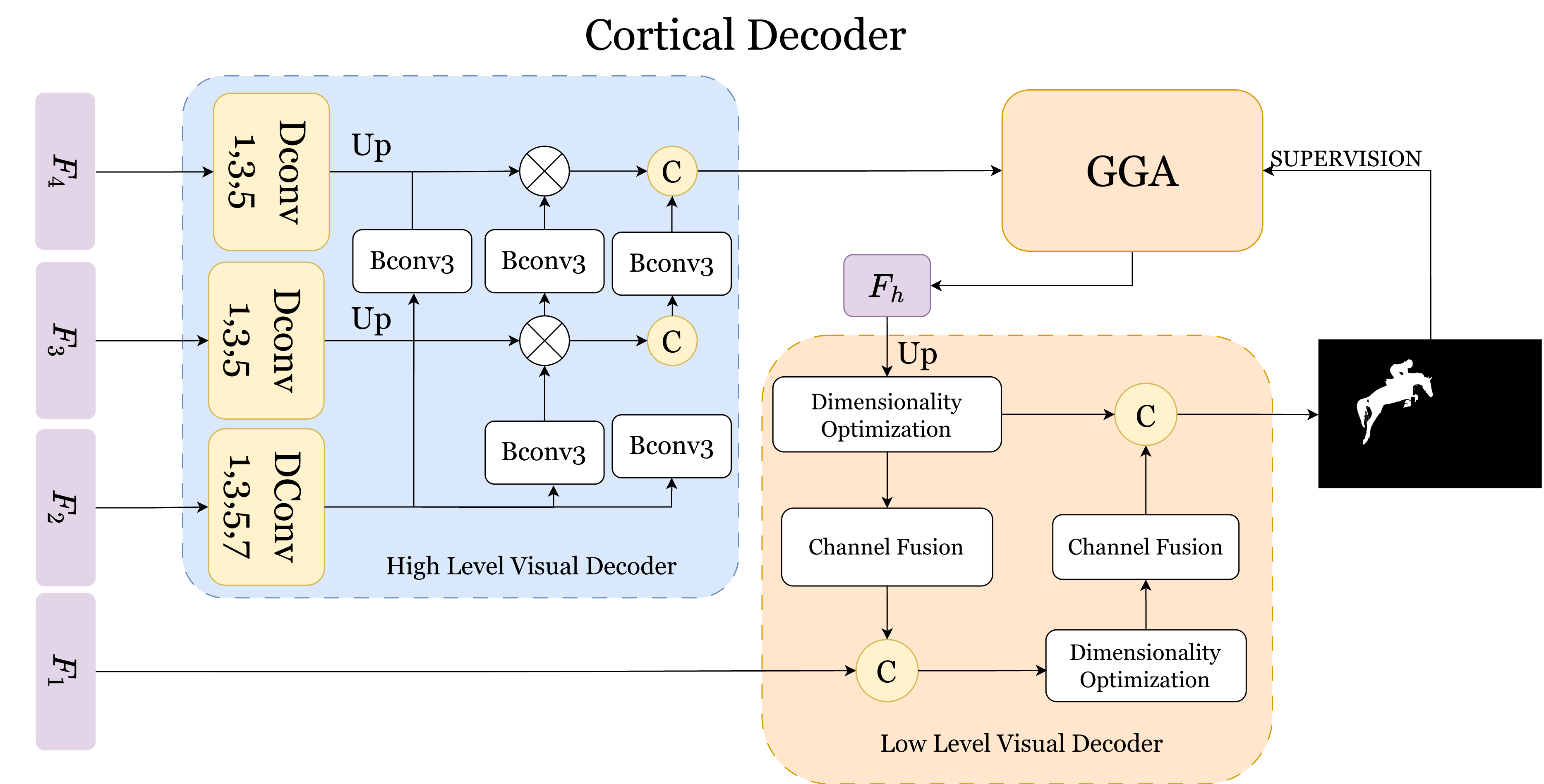 Figure 4: Illustration of the cortical decoder (CD) module.