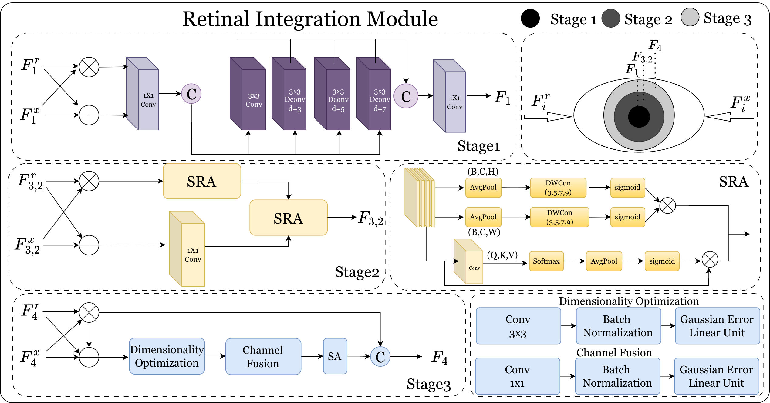Figure 3: Illustration of the retinal integration module (RIM). We employ three distinct stages to address the specificities of features at different levels. This process ultimately yields cross-modal integrated features \{F_1, F_2, F_3, F_4\} across various levels.