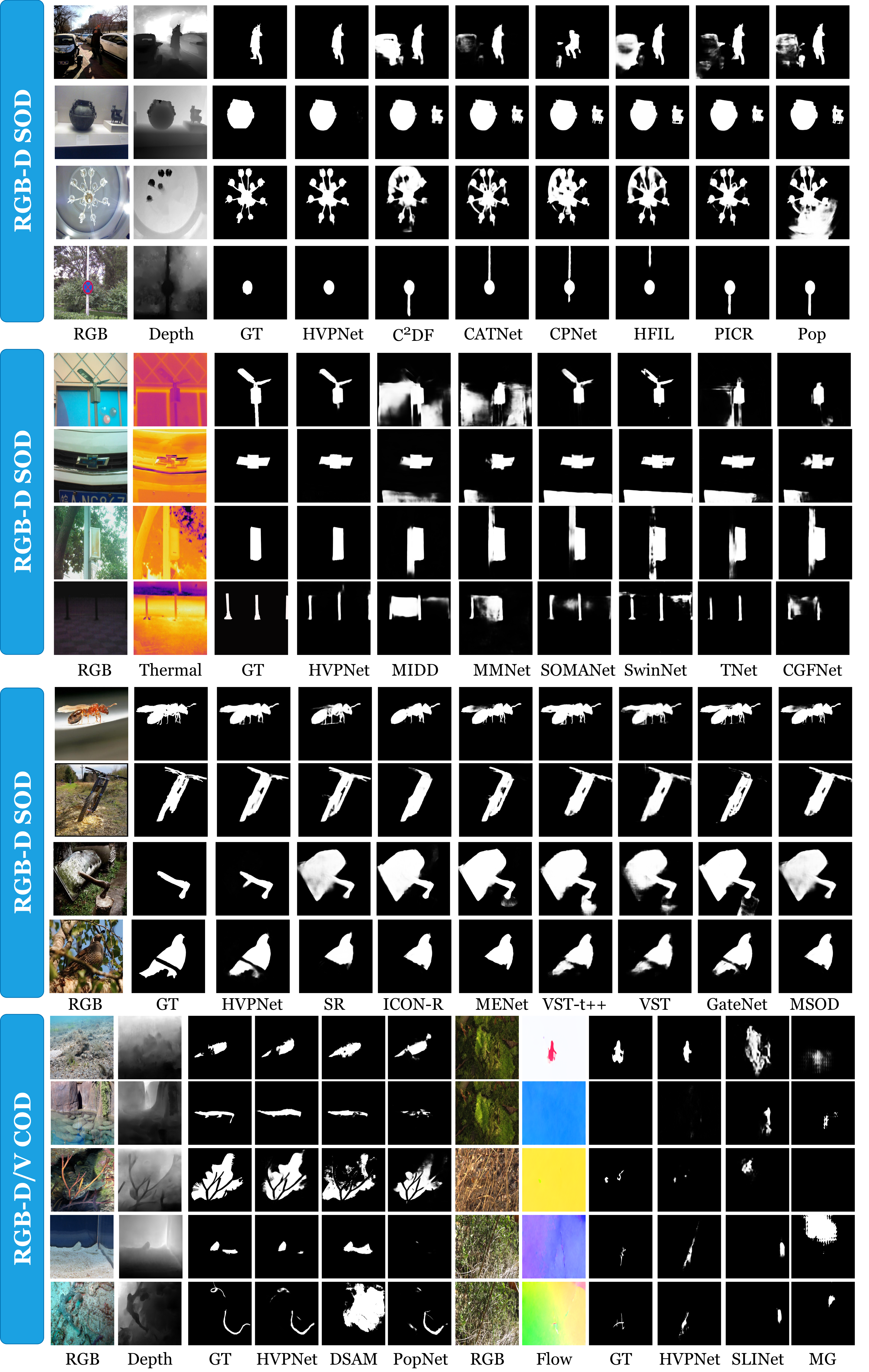 Figure 7: Qualitative comparison of our model with state-of-the-art methods, including RGB-D SOD, RGB SOD, RGB-T SOD, RGB-D COD and VCOD. (GT denotes ground truth.)