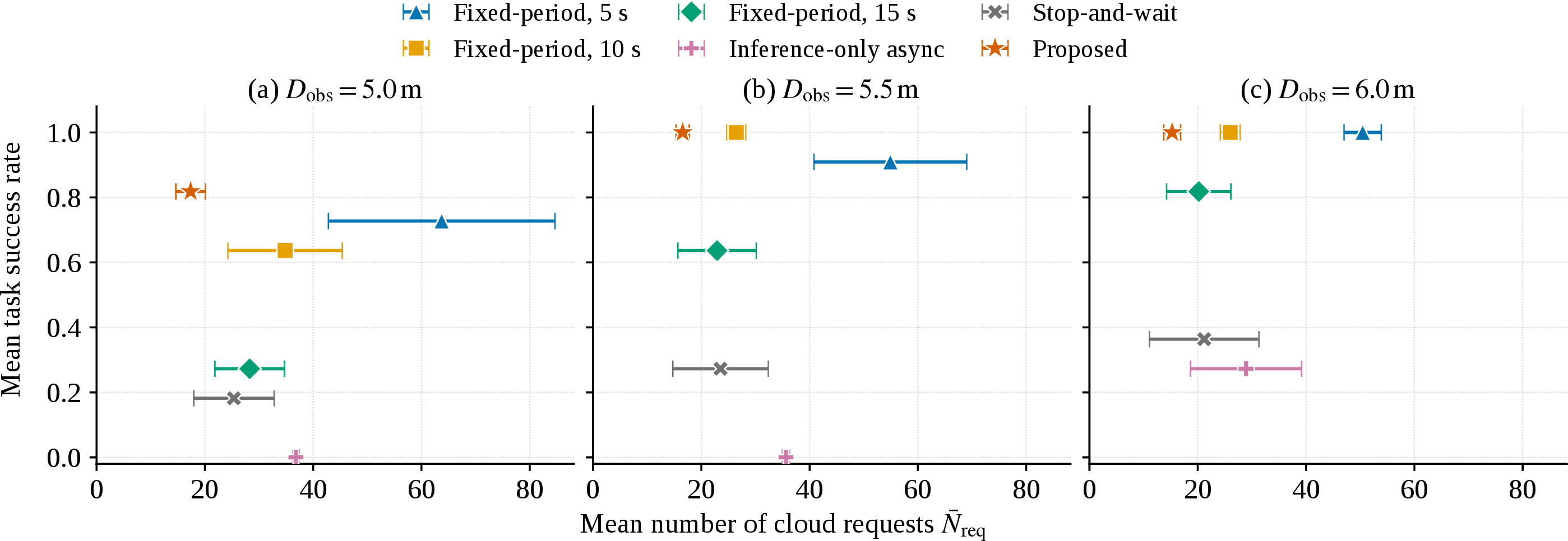 Figure 5: Task success rate versus the mean number of cloud requests under different observation ranges. The proposed method lies in the high-success, low-request region, while short-period polling reaches high success with many more requests.