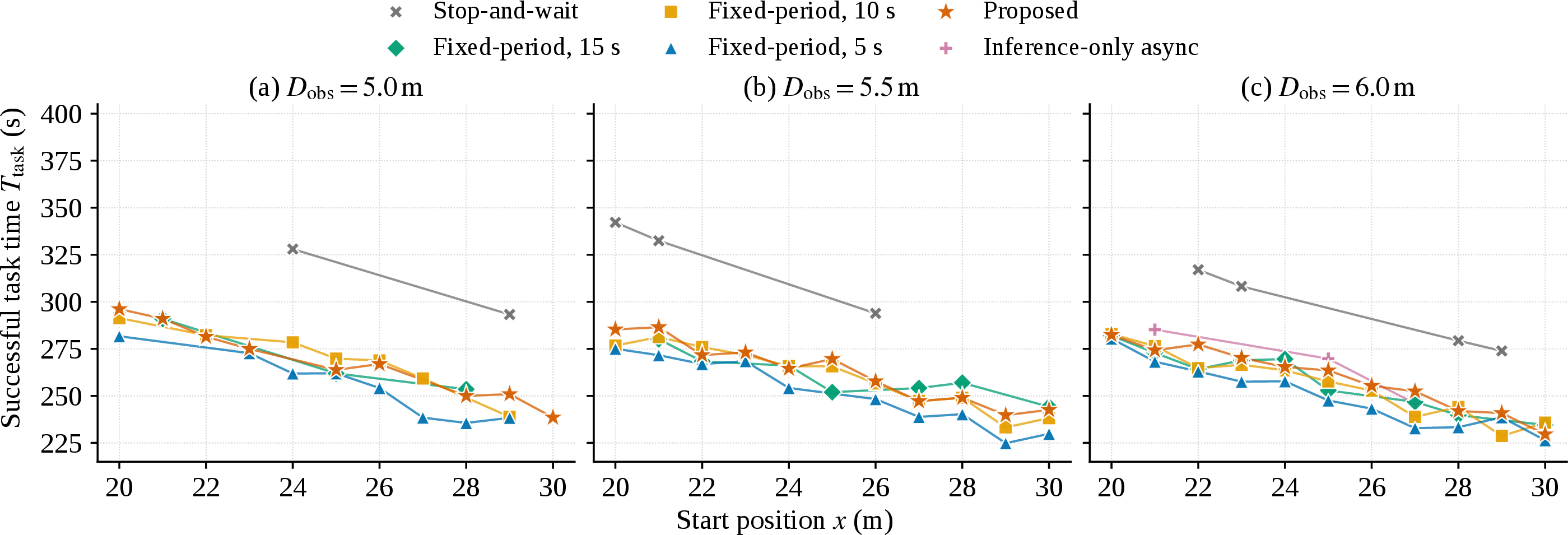 Figure 7: Successful task completion time over different start positions. Only task-successful cases are plotted.
