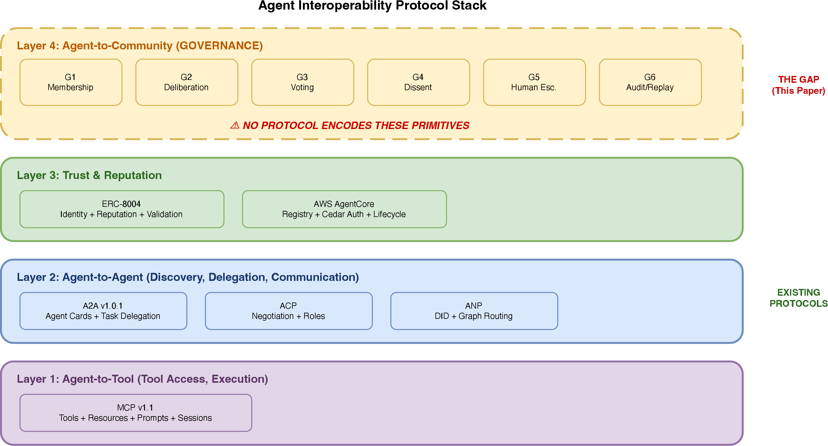 Figure 1: Agent interoperability protocol stack. Layers 1–3 (tool access, agent coordination, trust) are addressed by existing protocols. Layer 4 (governance: membership, deliberation, voting, dissent, escalation, audit) is universally absent.