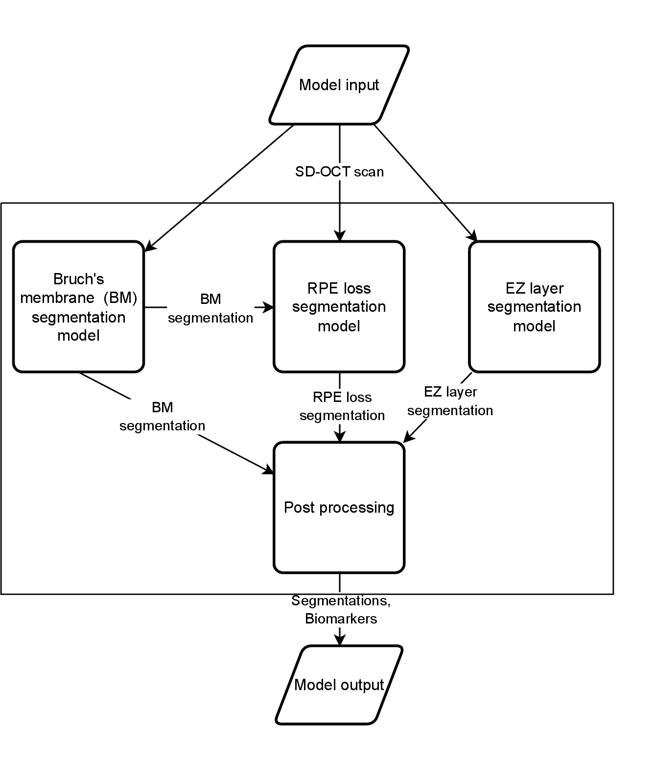 Figure 2: Data flow diagram describing the inputs and outputs of each model.