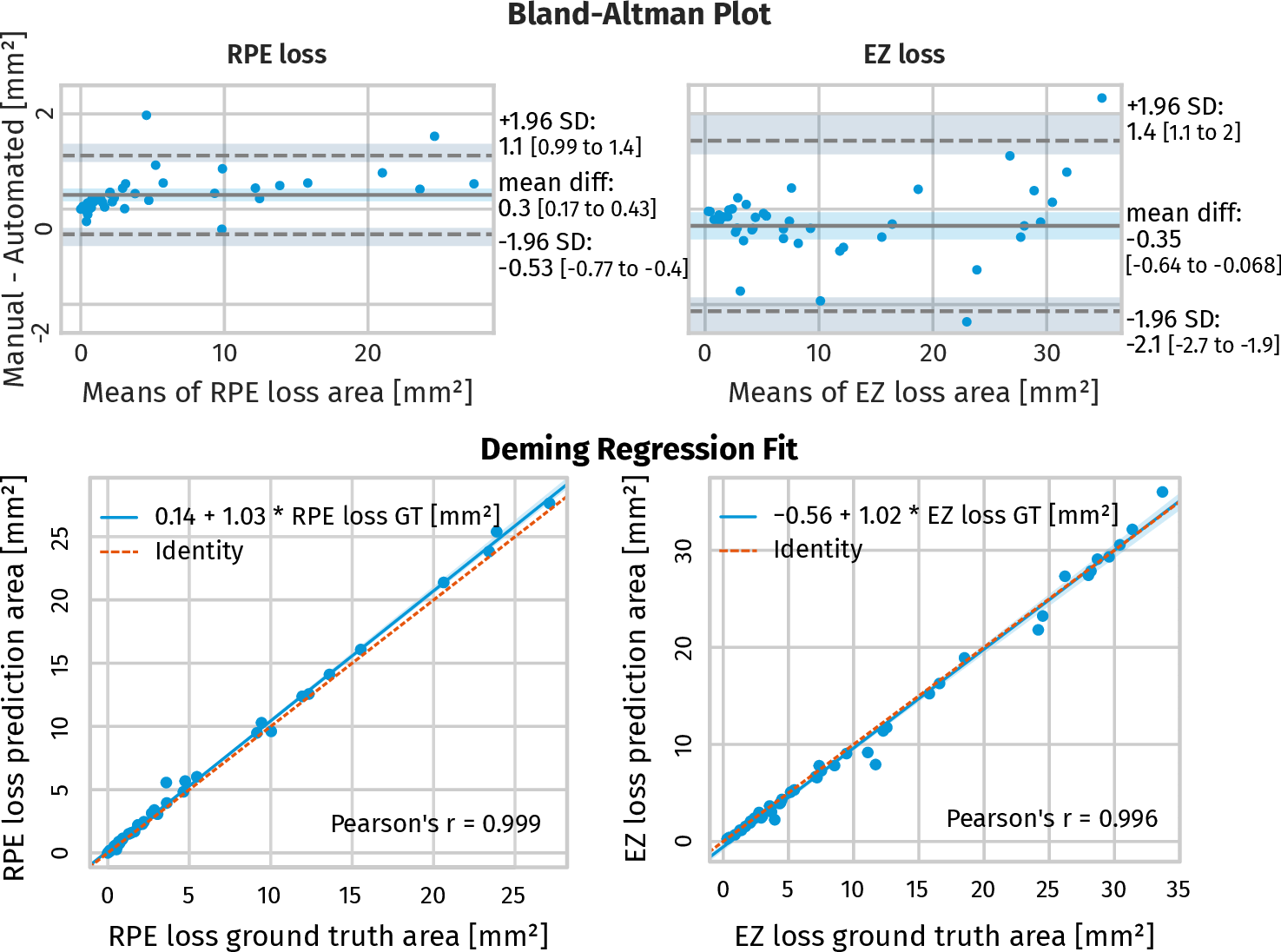 Figure 4: Bland Altman plot (top) and Deming regression fit (bottom) from automated segmentation compared to manual ground truth annotation for RPE loss areas (left) and EZ loss areas (right). Numbers in brackets are the 95% CI.
