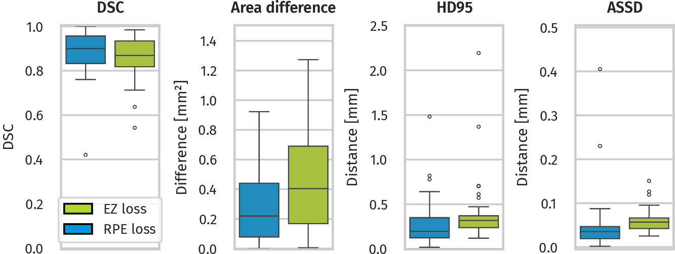 Figure 3: Distribution of segmentation evaluation metrics comparing manual and automated segmentations of RPE loss (blue) and EZ loss (green) in the external validation dataset. Reported metrics are the absolute difference between measured and annotated lesion size, DSC for segmentation overlap, HD95 95% and ASSD for lesion surface accuracy.