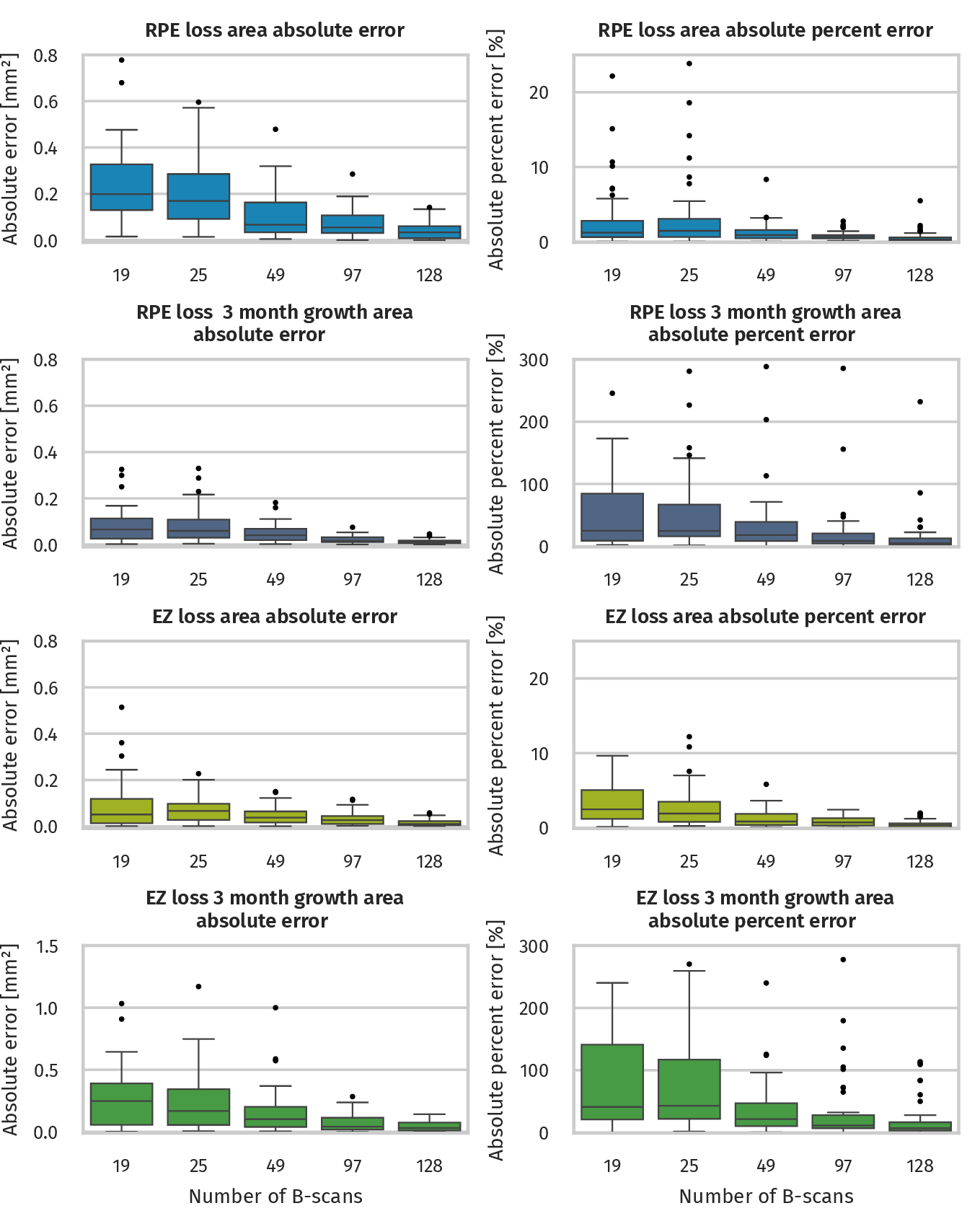 Figure 7: Effect of B-scan density on RPE loss and EZ loss measurement. Boxplot showing distribution of absolute errors (left) and absolute percentage errors (right) of RPE loss area, RPE loss progression area, EZ loss areas, and EZ loss progression area (top to bottom), comparing synthetically downsampled segmentations in the range of 19 to 128 B-Scans to ground-truth segmentation with 193 B-scans.