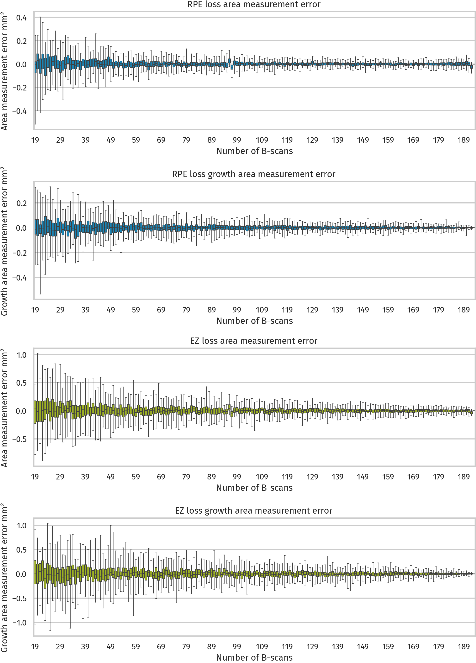 Figure 10: Effect of B-scan density on RPE loss and EZ loss measurement. Boxplot showing distribution of measurement errors of RPE loss area, RPE loss growth area growth, EZ loss areas, and EZ loss growth area (top to bottom), comparing synthetically downsampled segmentations in the range of 19 to 192 B-Scans to ground-truth segmentation with 193 B-scans. Whiskers of the boxplots indicate the full range of data points.
