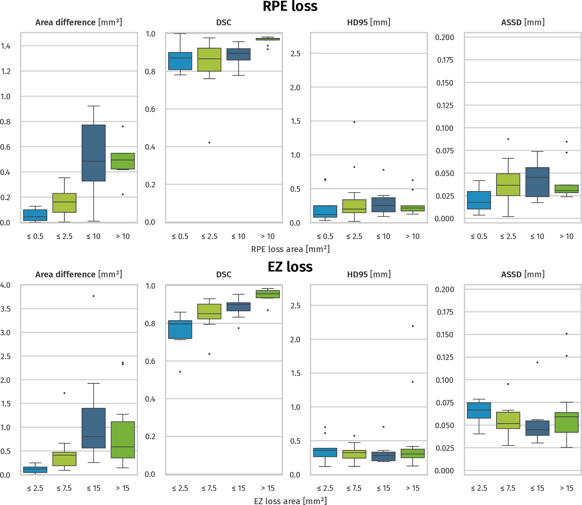 Figure 8: Segmentation performance stratified by lesion size comparing manual and automated segmentations of RPE loss (top) and EZ loss (bottom). Reported metrics are the absolute difference between measured and annotated lesion size, DSC for segmentation overlap, HD95 and ASSD for lesion surface accuracy.