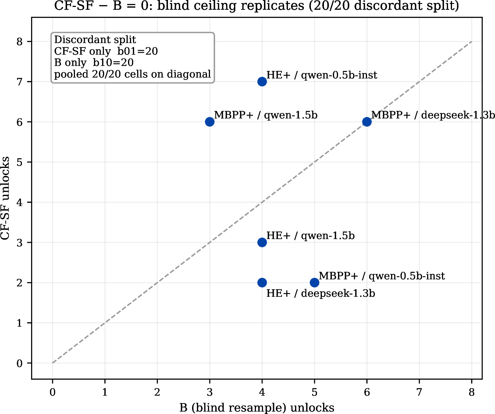 Figure 6: Observed comparison with blind resampling. Per-cell true-unlock counts for CF-SF and B are heterogeneous around the identity line. Pooled over all cells, the two arms tied with 26 unlocks and produced a symmetric 20/20 discordant split. This result does not imply equivalence.